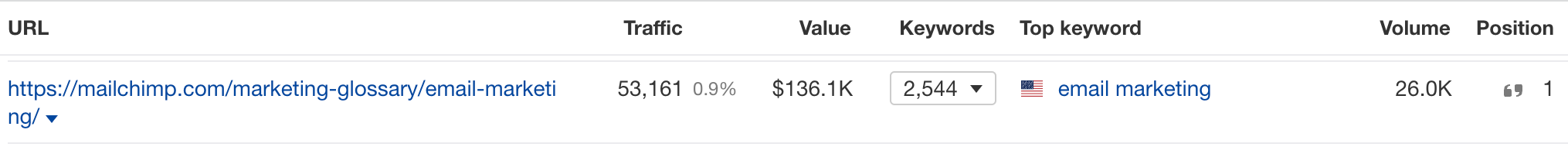 The Official Ahrefs Tutorial: How to Use Ahrefs to Improve SEO | Mailchimp ranks #1 for email marketing and gets a estimated total of 53,000 monthly search visits