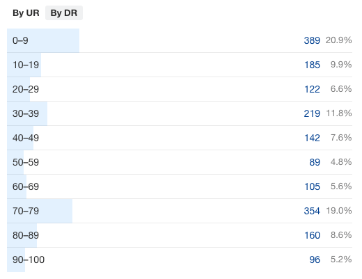 DR distribution of backlinks to the celebrity C02 emissions content piece