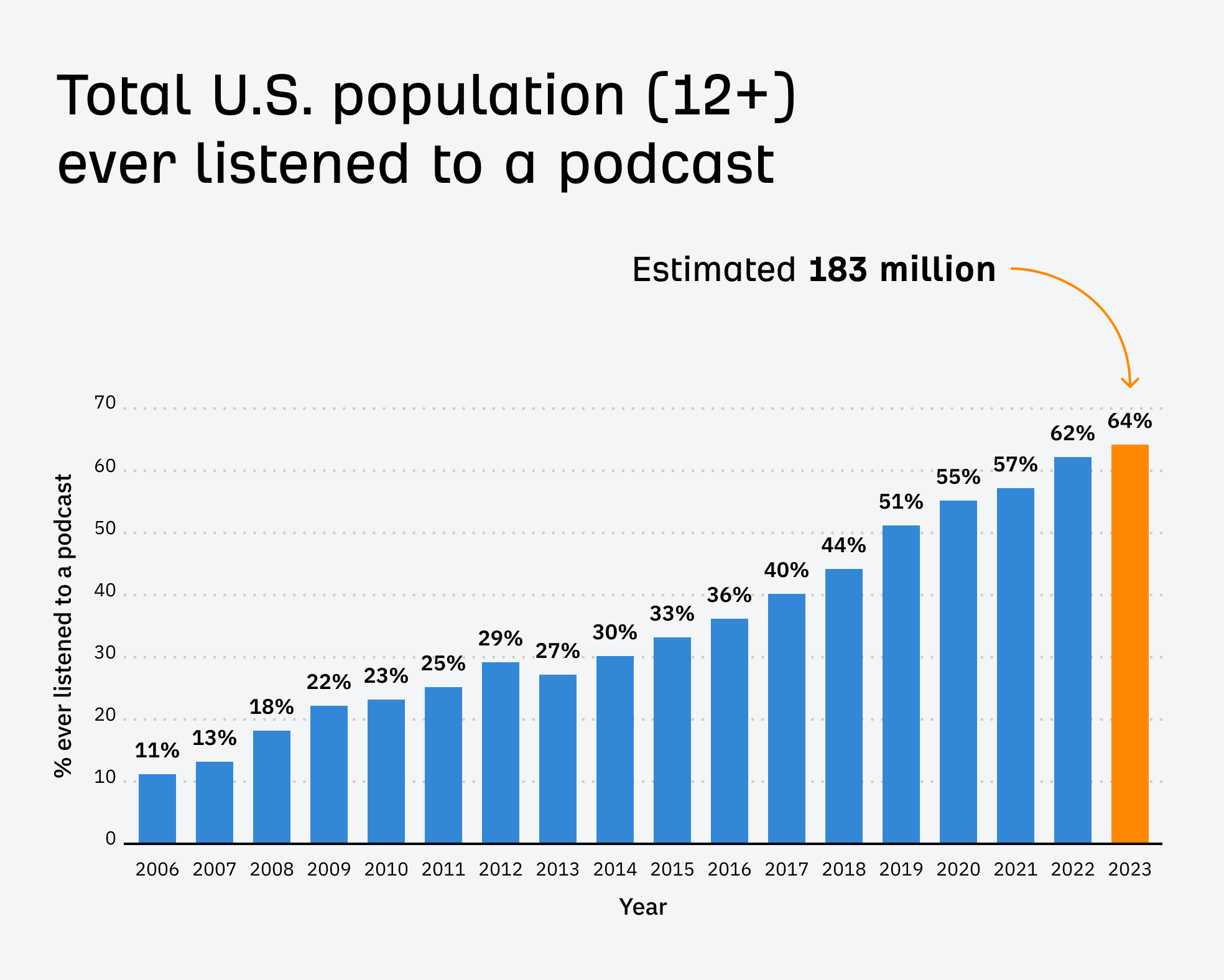 70 Content Marketing Statistics to Bookmark for 2024 | Chart: 64% of Americans listened to a podcast as of 2023 (a 2 percentage points increase from last year).