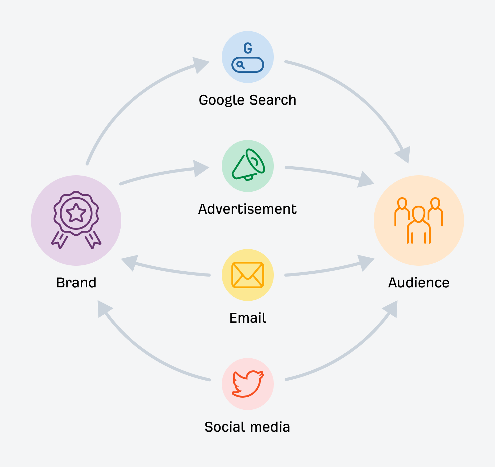 Marketing Channels: 12 Key Options With Pros and Cons