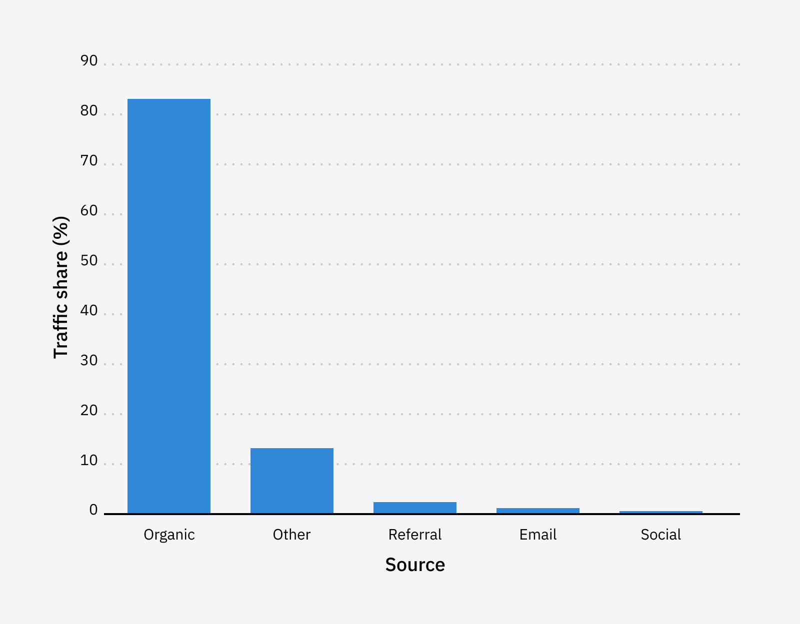 70 Content Marketing Statistics to Bookmark for 2024 | Chart: 85.19% of all blog traffic comes from organic search.