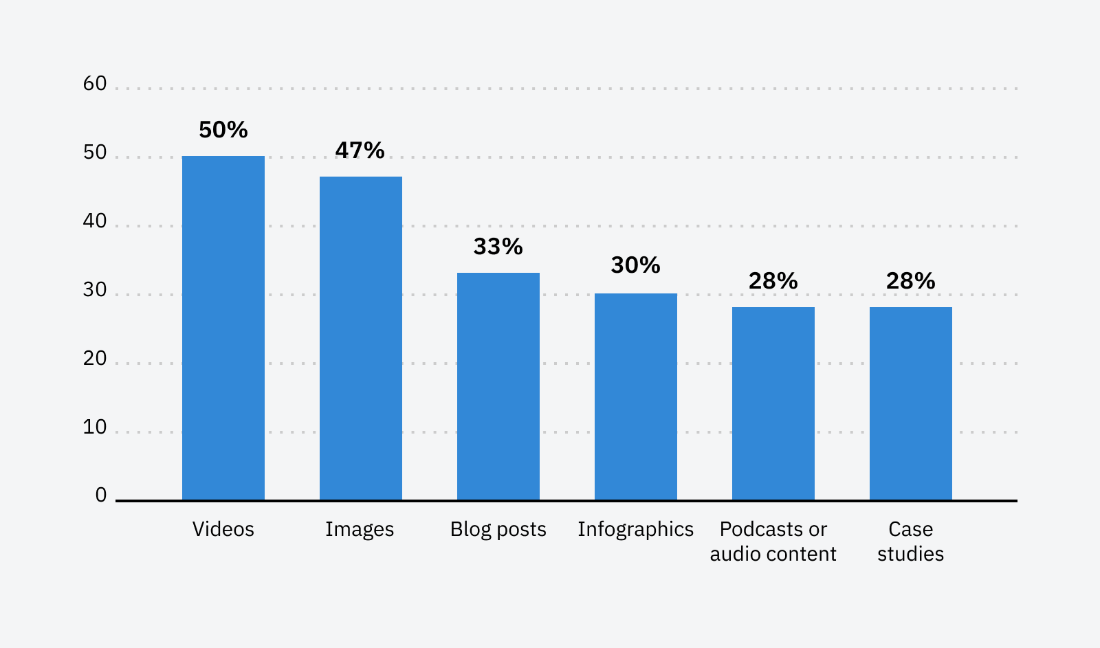 70 Content Marketing Statistics to Bookmark for 2024 | Chart: video has been voted the most often created type of content for marketing for the fourth consecutive year.