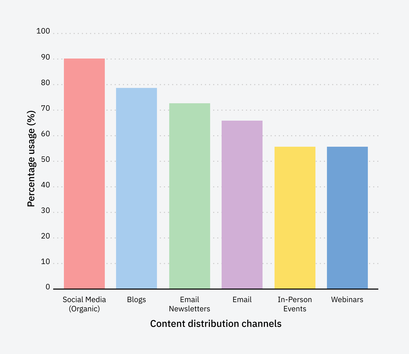 70 Content Marketing Statistics to Bookmark for 2024 | Chart: 73% of marketers used emails to distribute content in 2023.