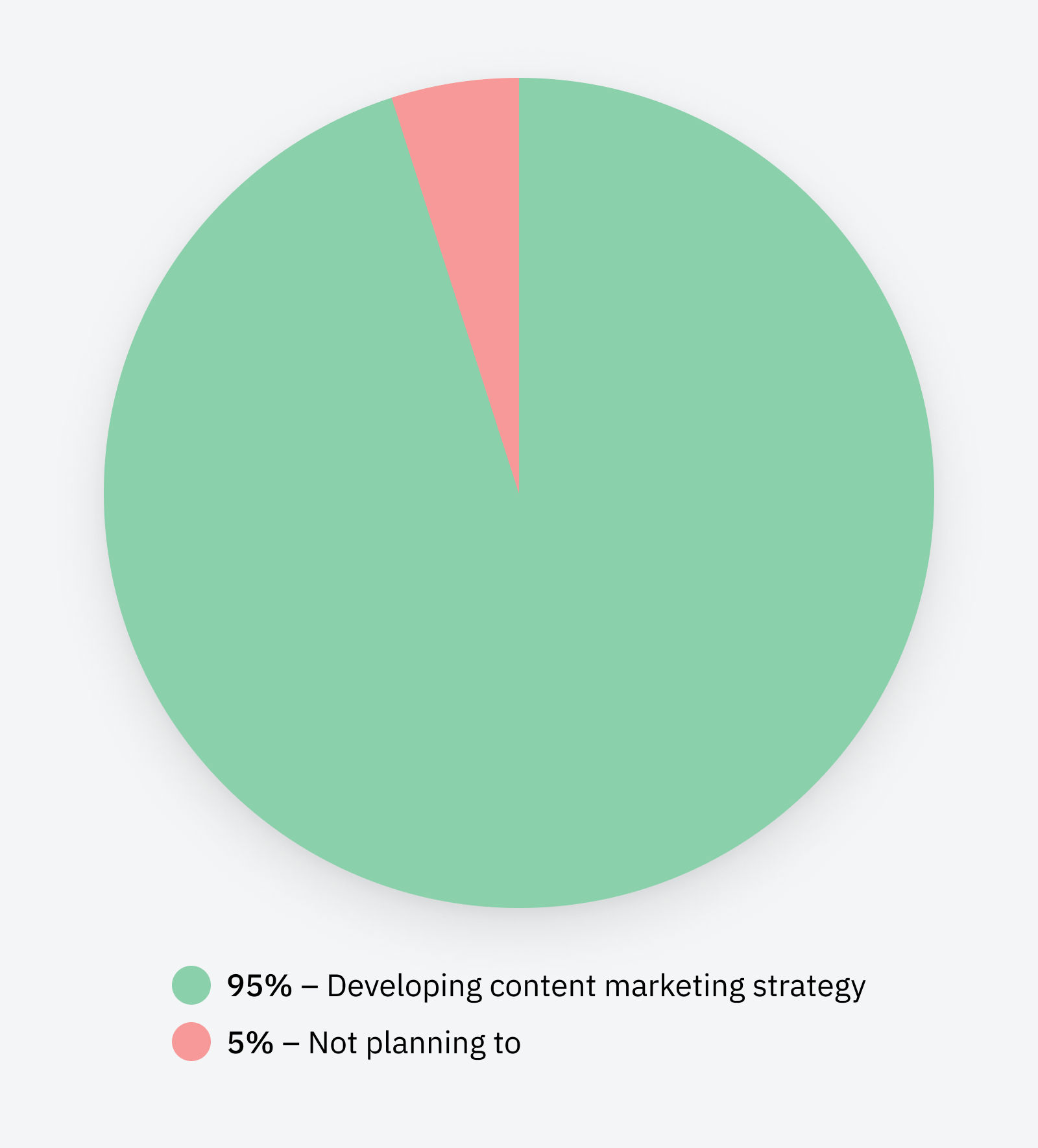 70 Content Marketing Statistics to Bookmark for 2024 | Chart: only 5% of B2C marketers don’t plan to develop a content marketing strategy.
