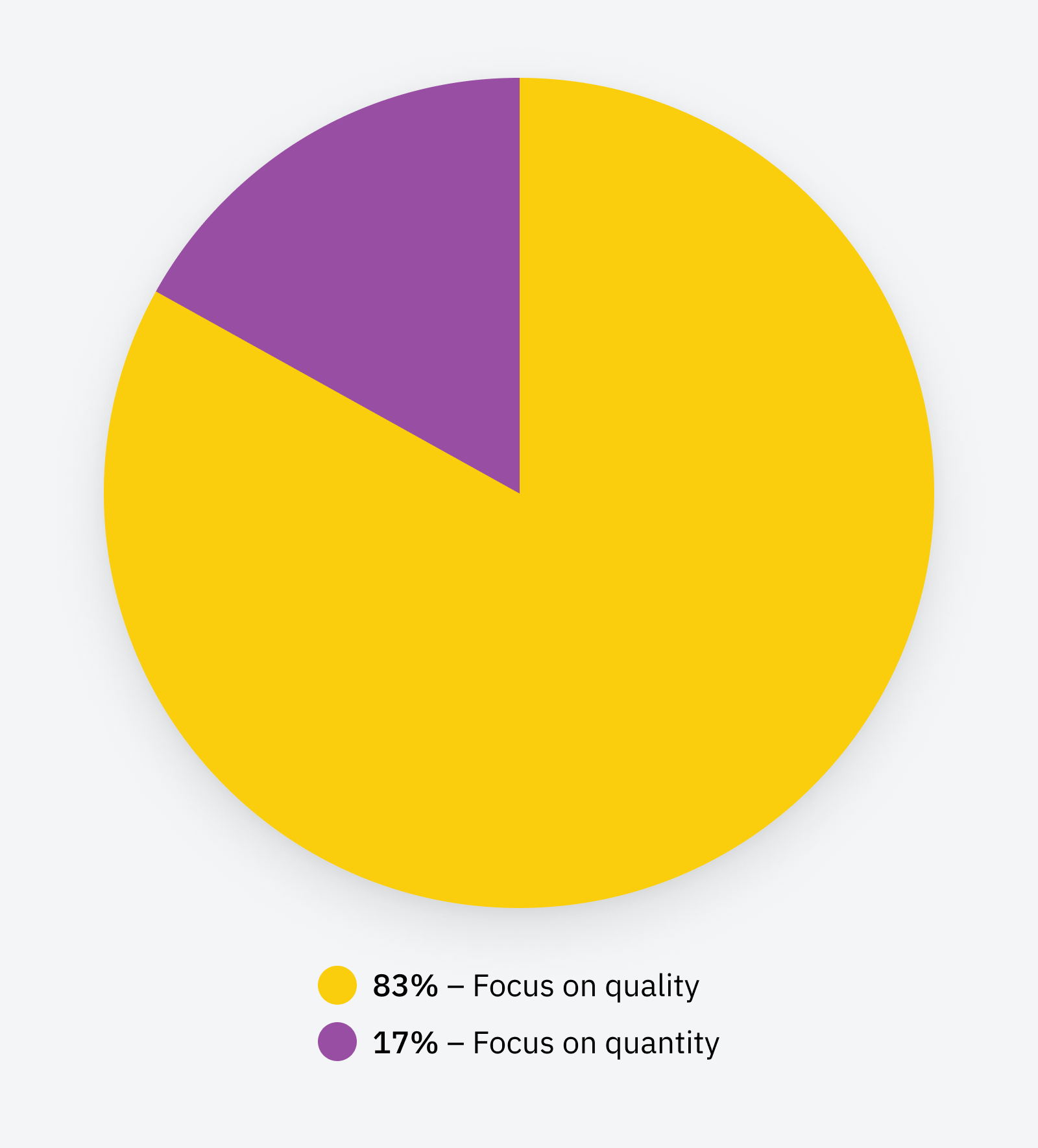 70 Content Marketing Statistics to Bookmark for 2024 | Chart: 83% of marketers say it’s better to focus on quality rather than quantity of content, even if it means posting less often