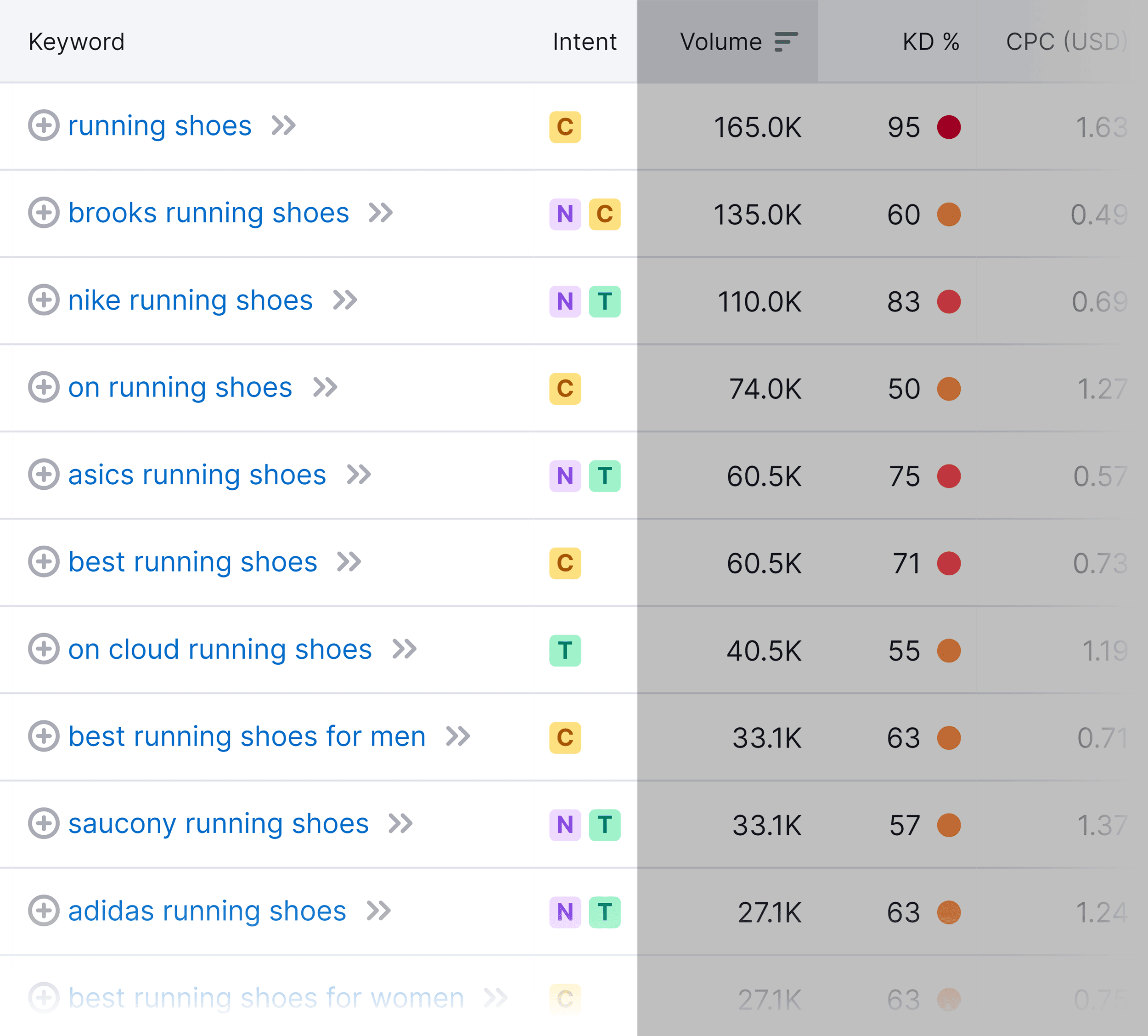 Commercial and Transactional Intent Keywords Commercial and Transactional Intent Keywords