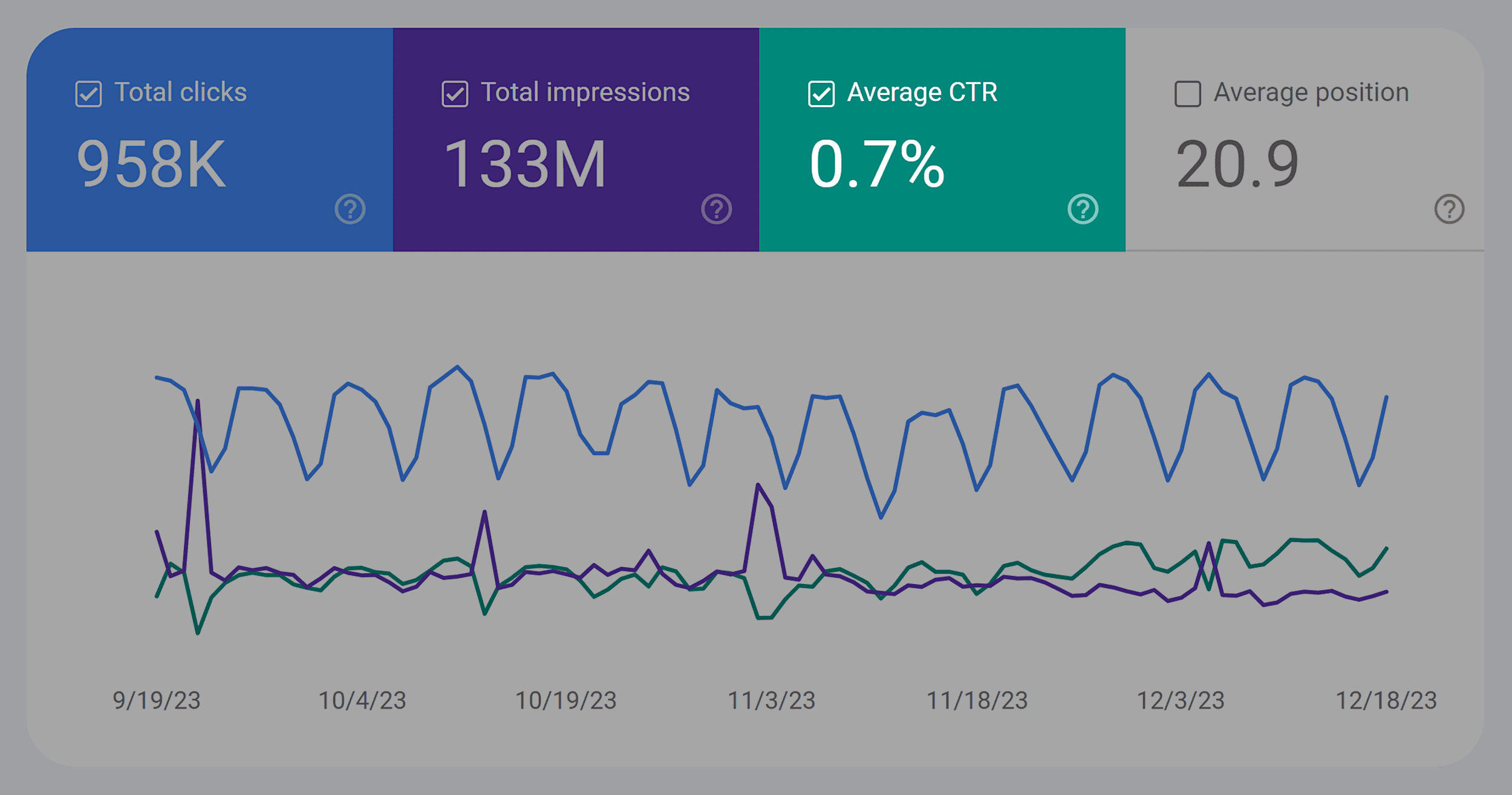 GSC – Performance – Average CTR GSC – Performance – Average CTR
