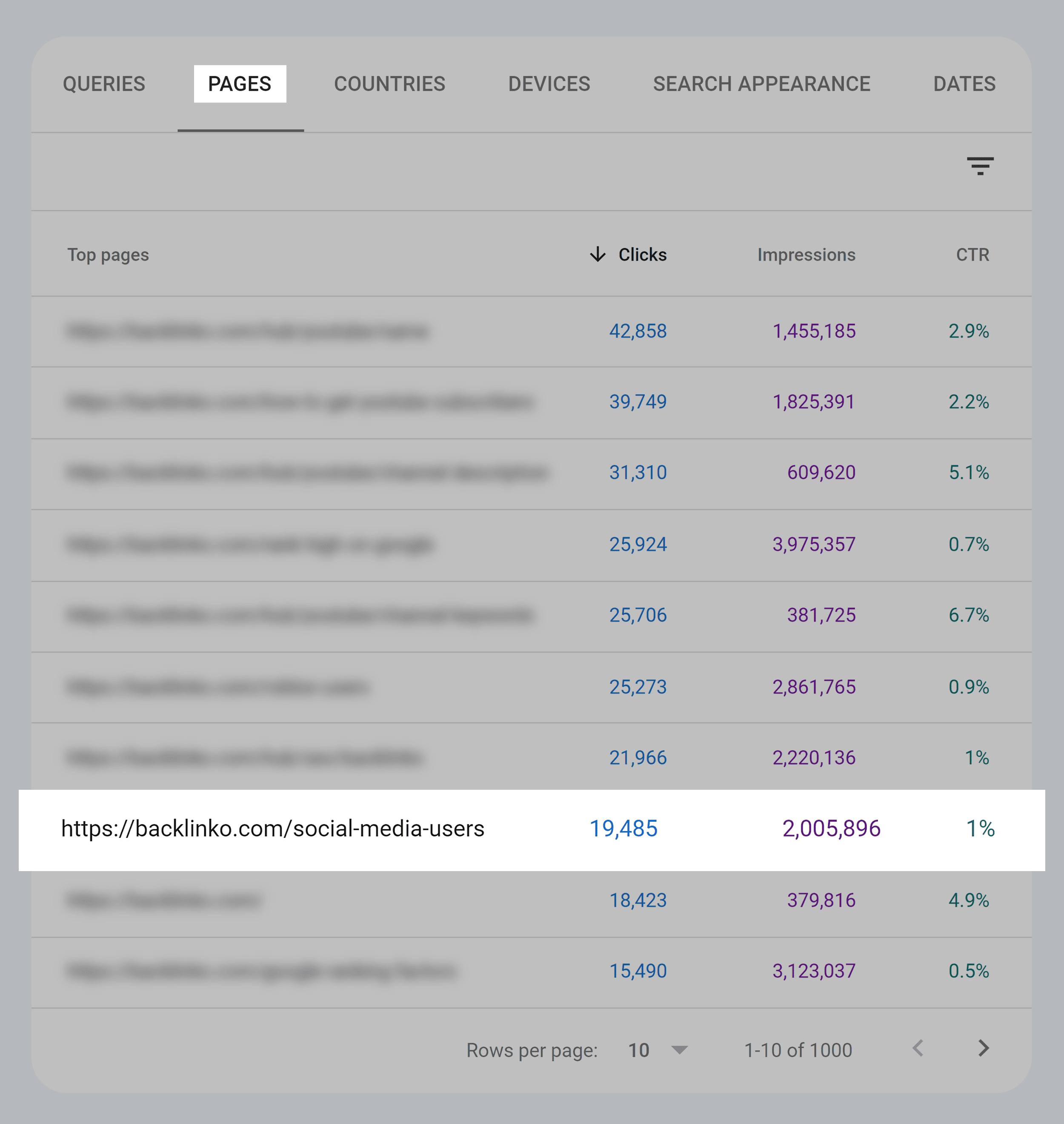 GSC – Performance – Pages GSC – Performance – Pages
