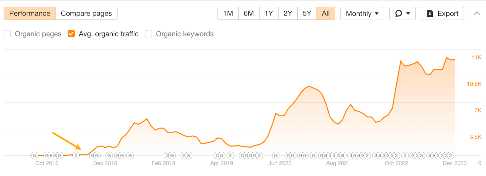 Marketing Channels: 12 Key Options With Pros and Cons | Chart showing traffic years after publication
