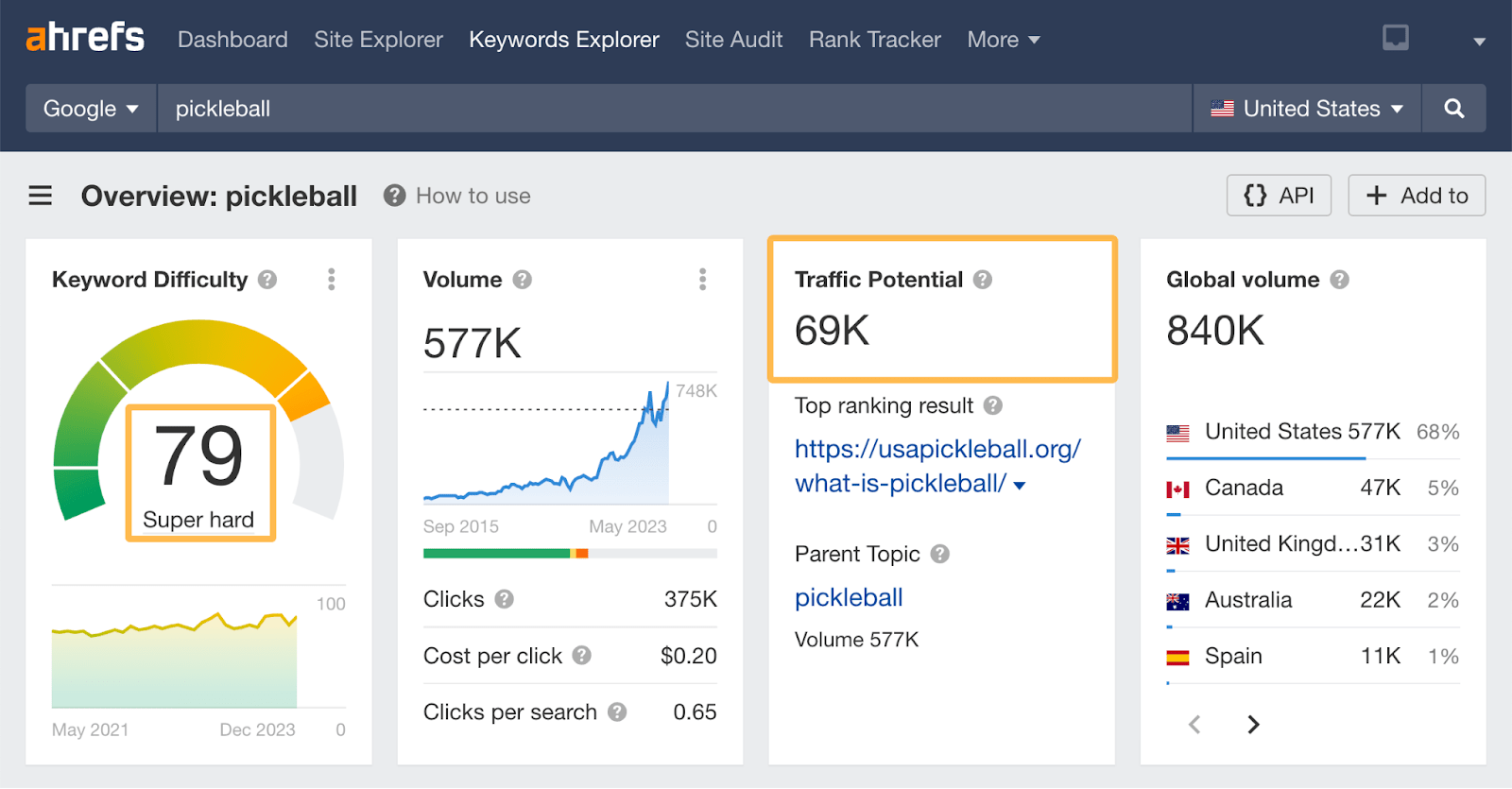 3 Ways to Find a Great Affiliate Niche (With Examples) | Pickleball screenshot showing high TP but super hard KD, via Ahrefs' Keywords Explorer