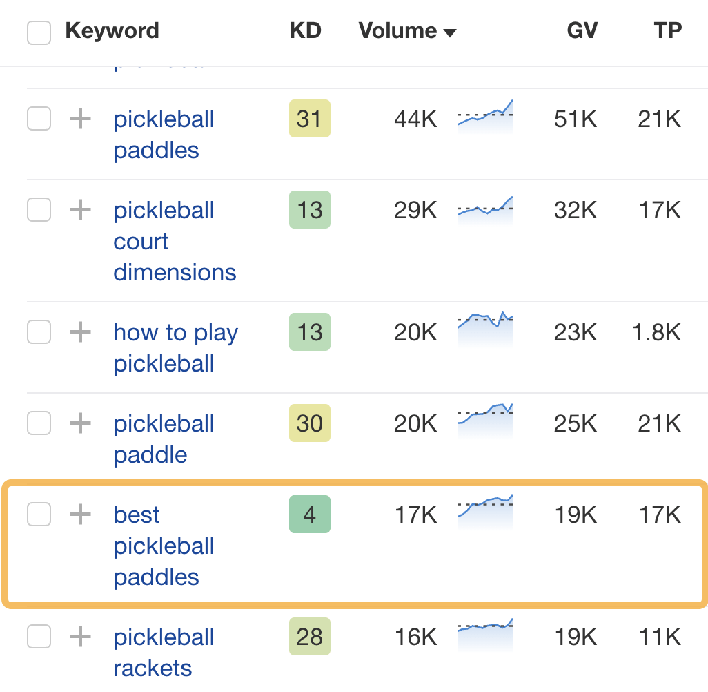 3 Ways to Find a Great Affiliate Niche (With Examples) | Best pickleball paddles affiliate niche example, via Ahrefs' Keywords Explorer