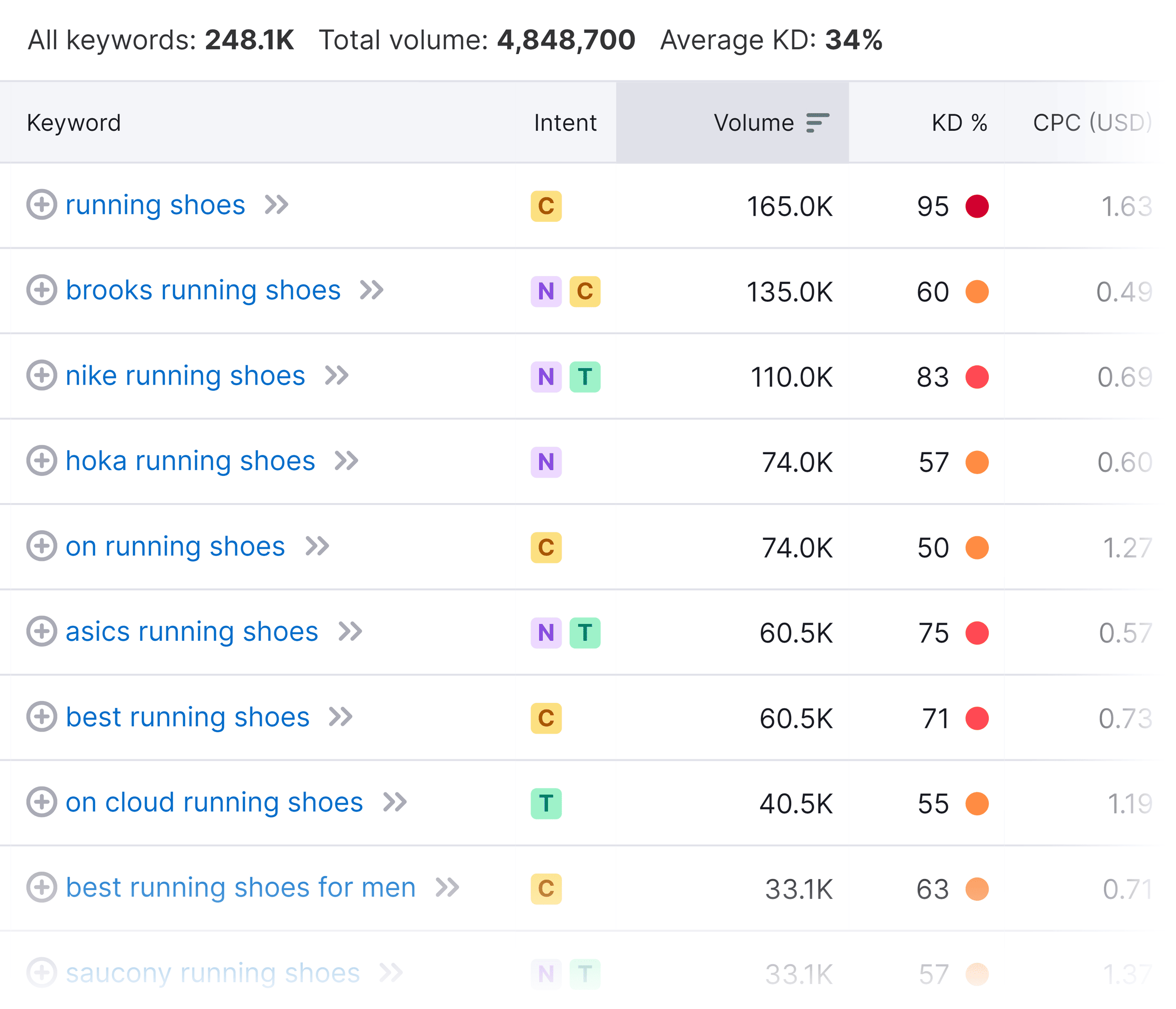 Keyword Magic Tool – Running Shoes Keyword Magic Tool – Running Shoes