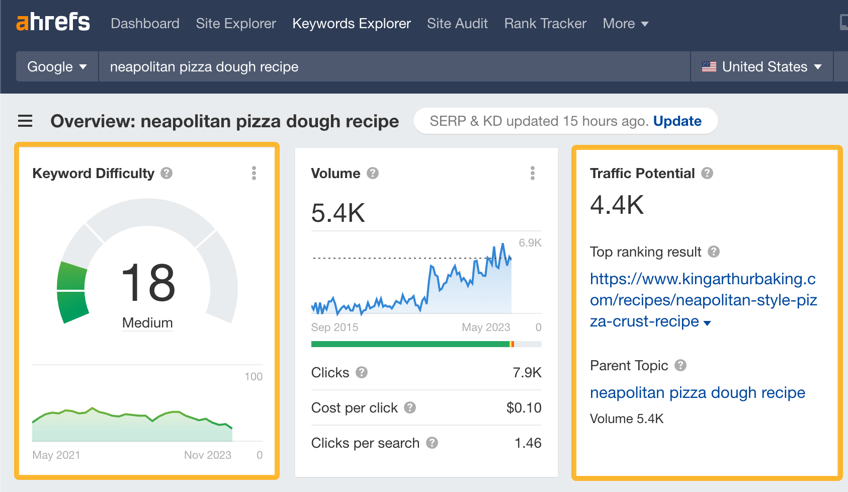 How To Become an SEO Expert in 4 Steps | Keyword metrics for "neopolitan pizza dough" via Ahrefs' Keywords Explorer