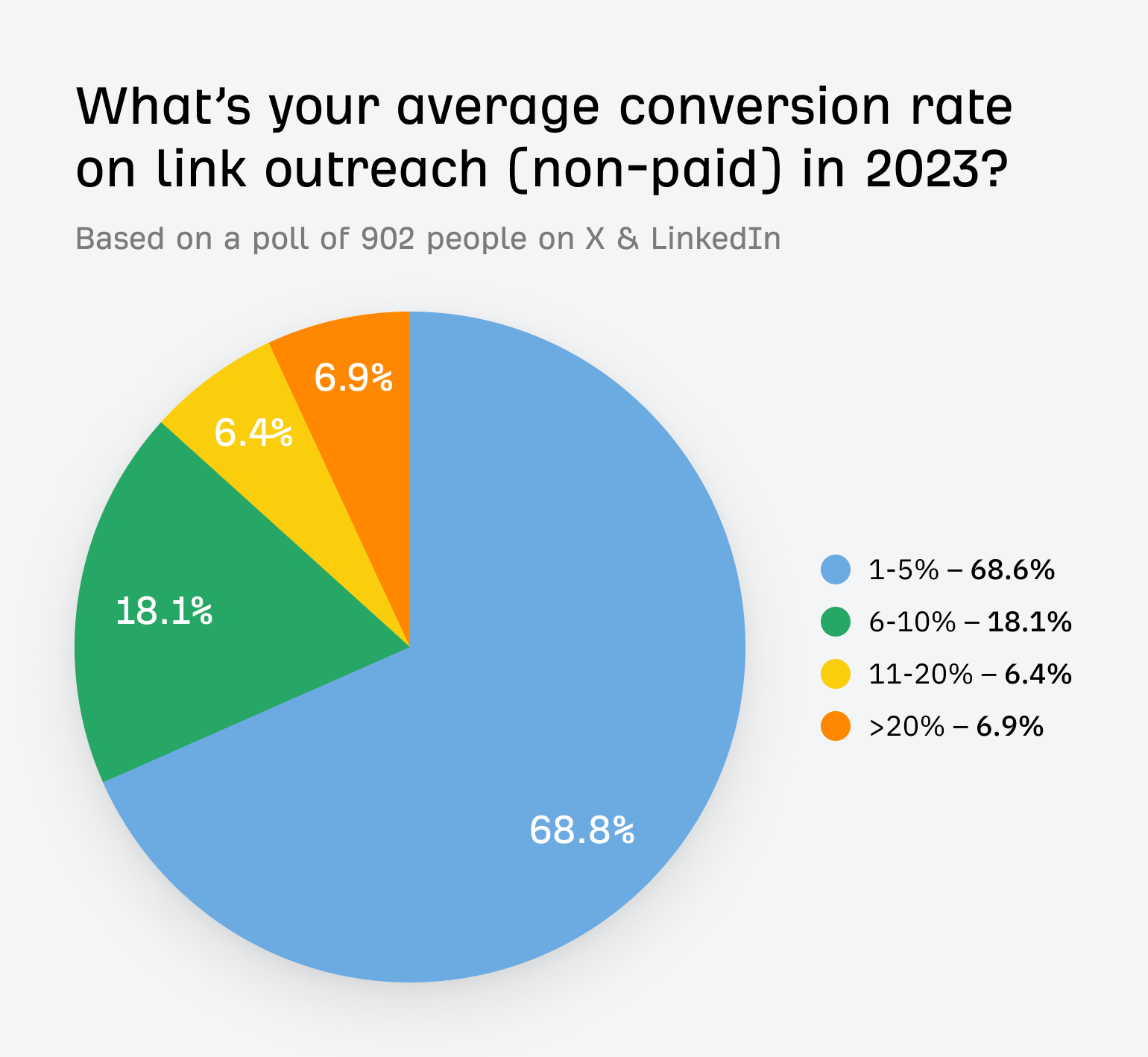 Link Building Outreach for Noobs | Link outreach conversion rates in 2023