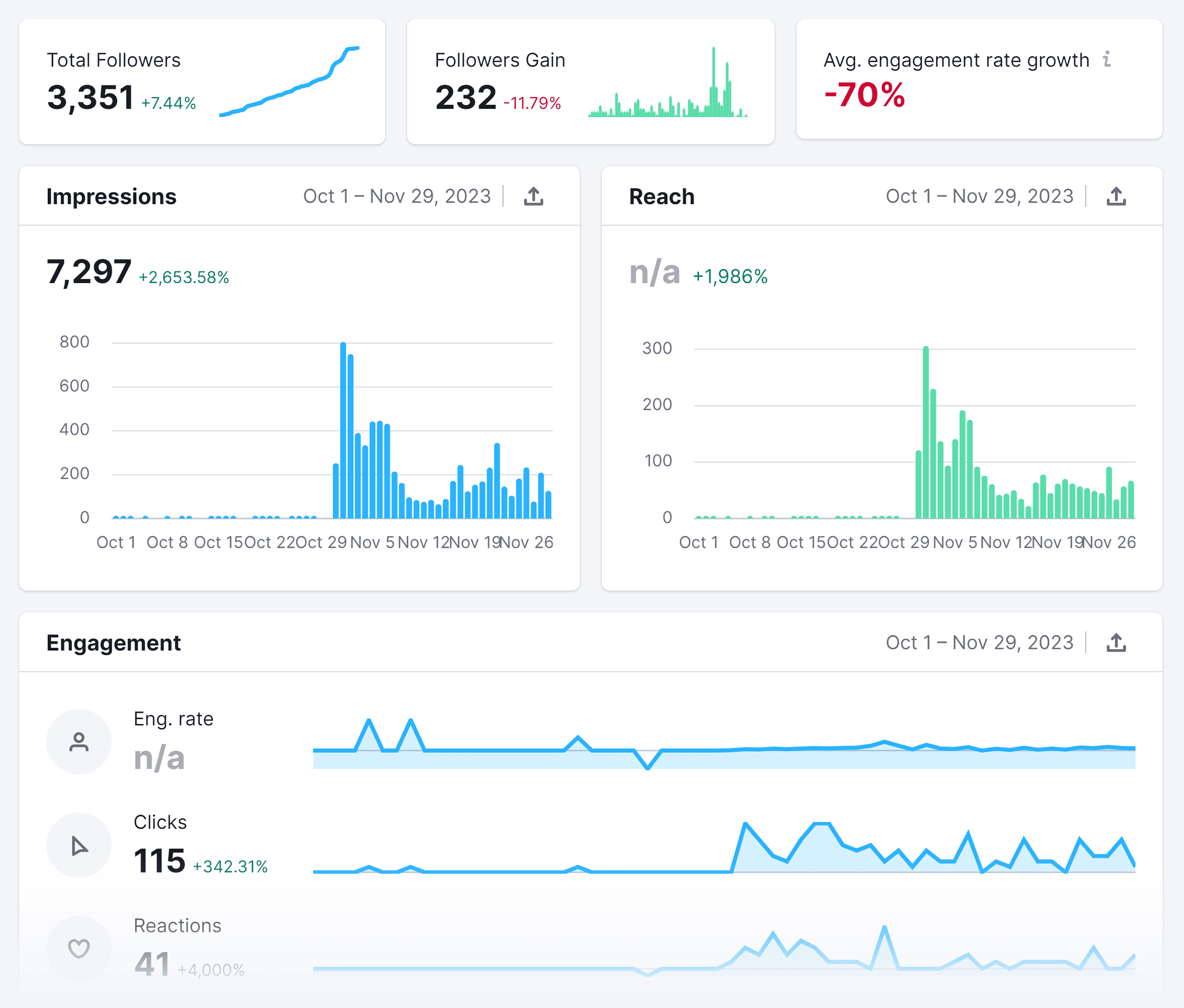 Social Analytics – LinkedIn – Engagement charts Social Analytics – LinkedIn – Engagement charts
