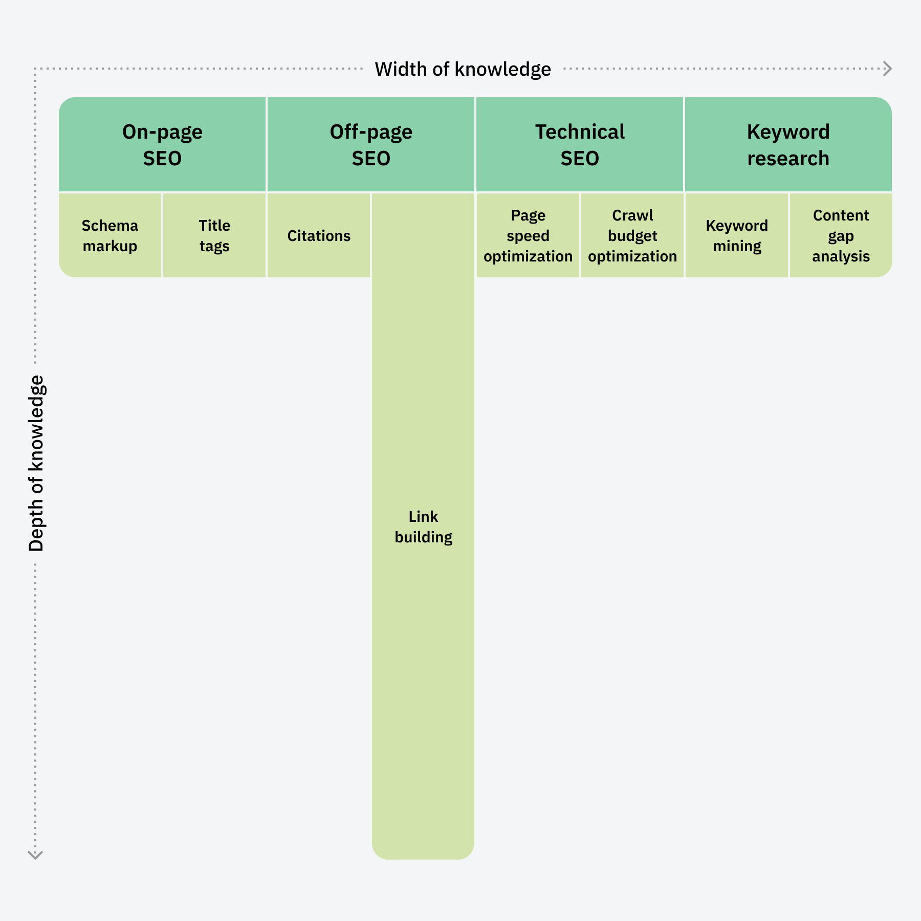 How To Become an SEO Expert in 4 Steps | T-shaped SEO