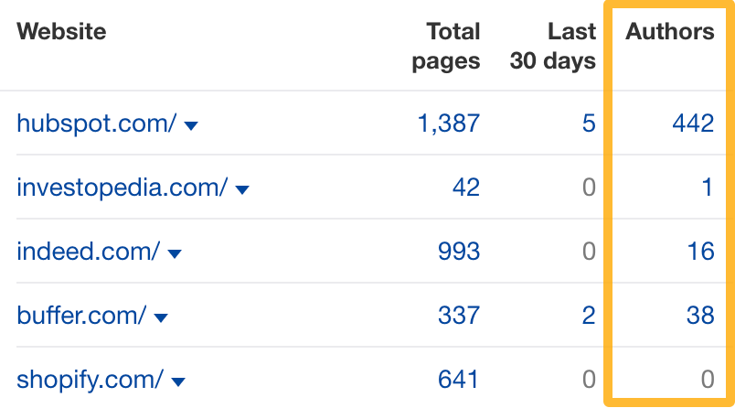 Link Building Outreach for Noobs | The Authors column indicate how many authors have written for the site