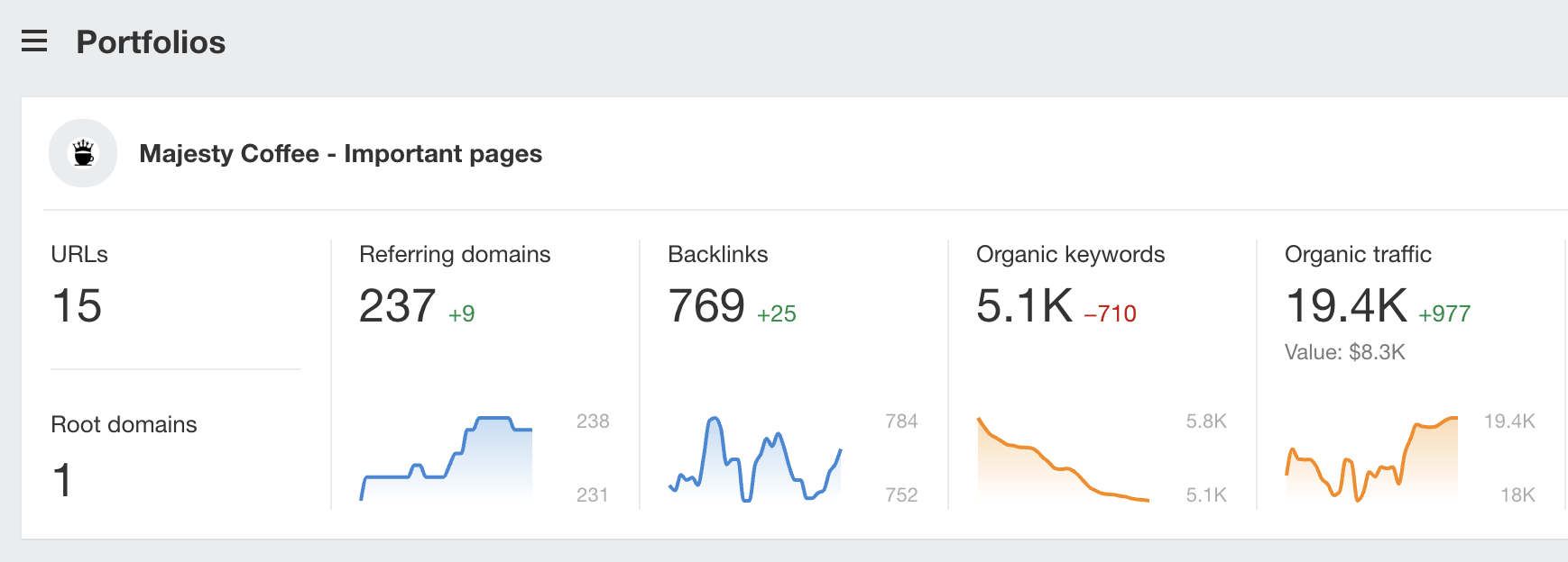 Portfolio performance in Ahrefs