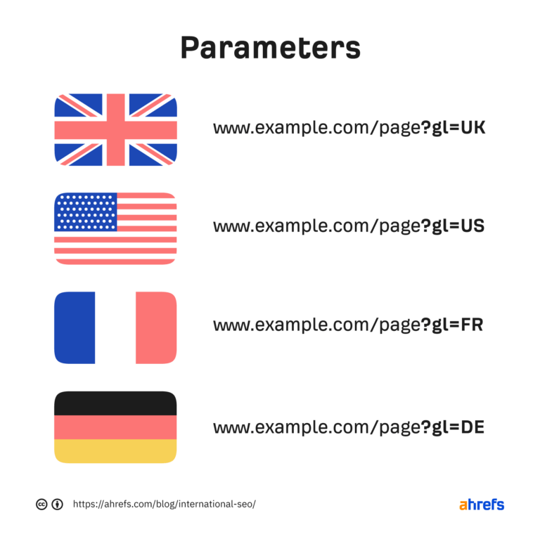 Avoid using parameterized URLs for international websites