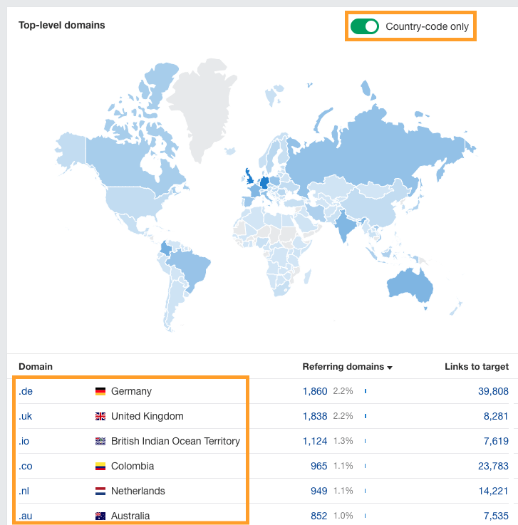 Backlink breakdown by top-level domain in Ahrefs' Site Explorer