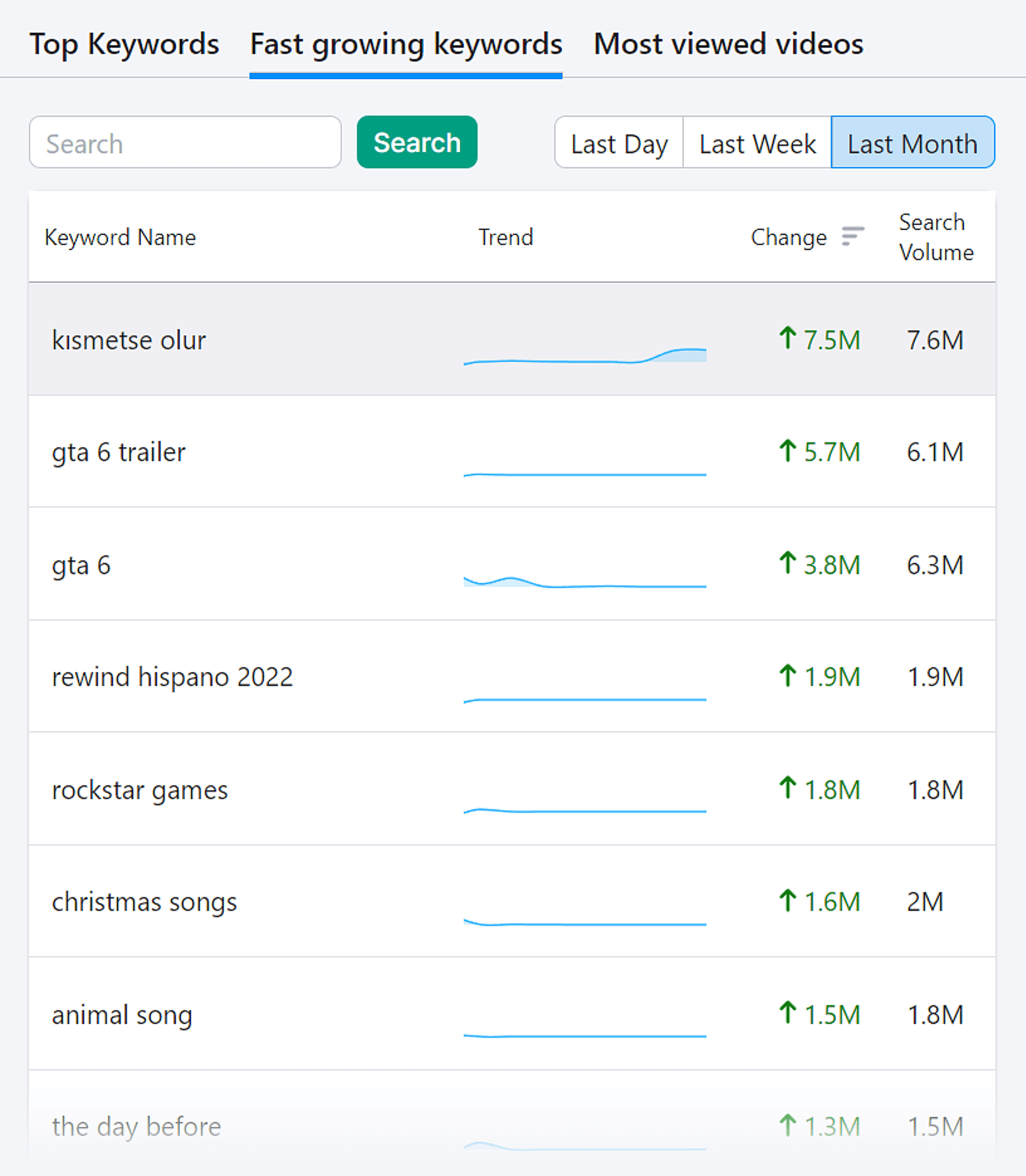 Fast Growing Keywords For YouTube