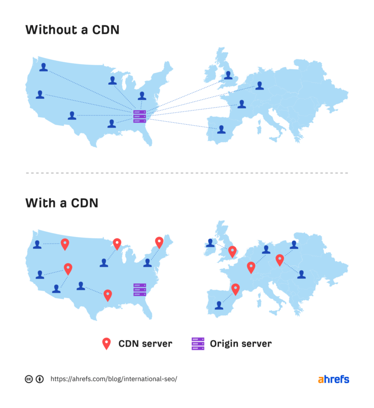 How a CDN works for serving content to users worldwide