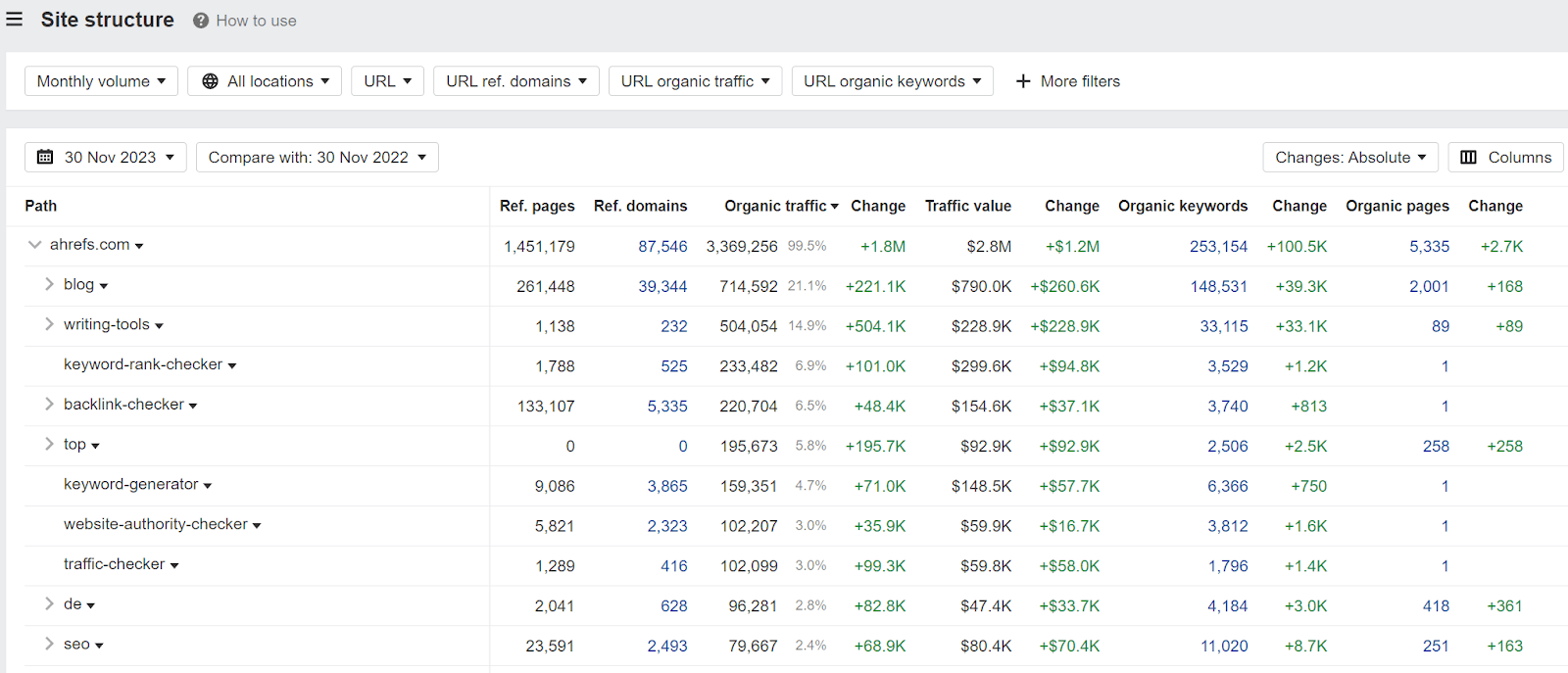 The Site Structure report in Ahrefs' Site Explorer has many SEO metrics you'd find on an enterprise SEO scorecard