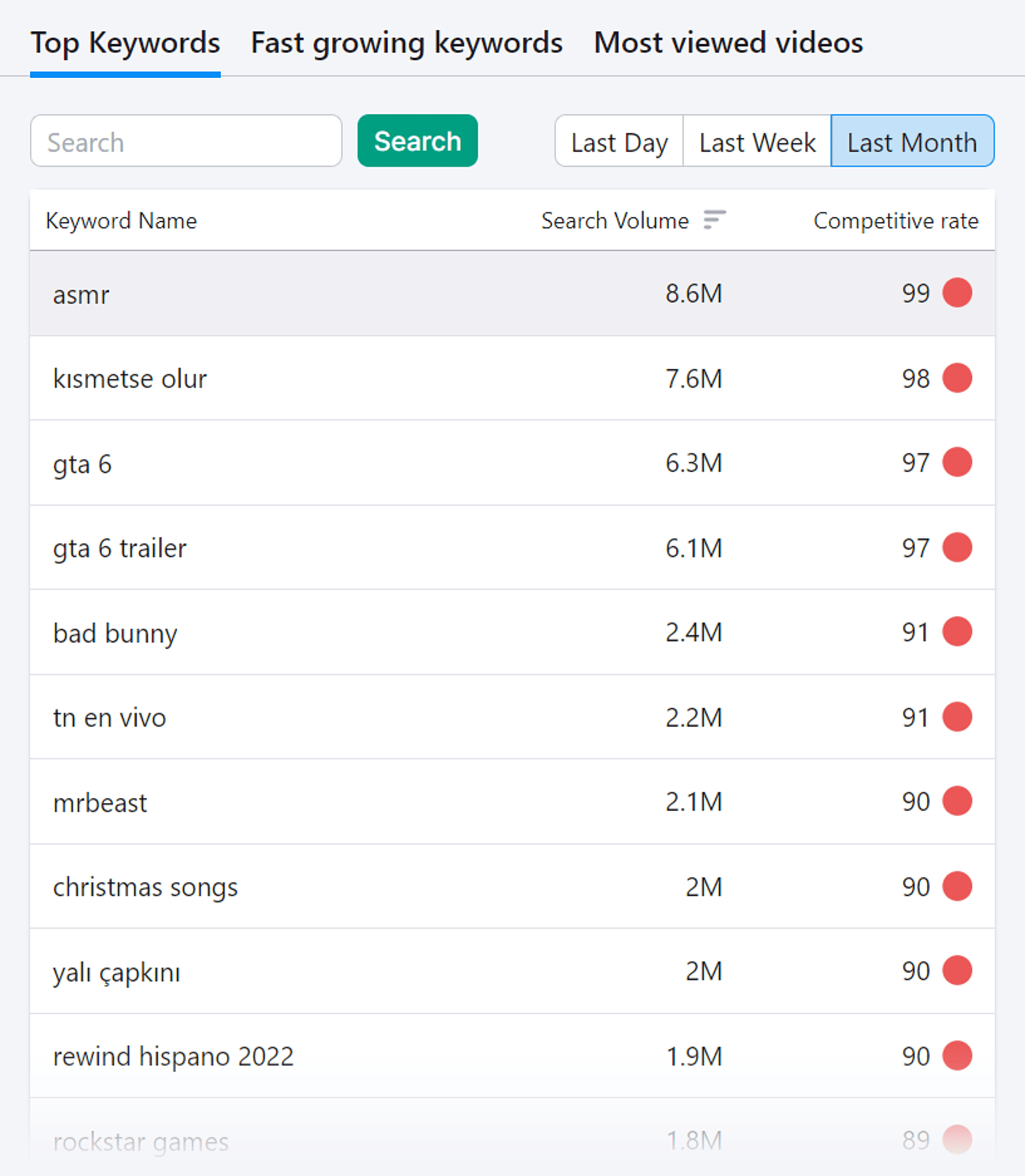 Top Keywords For YouTube