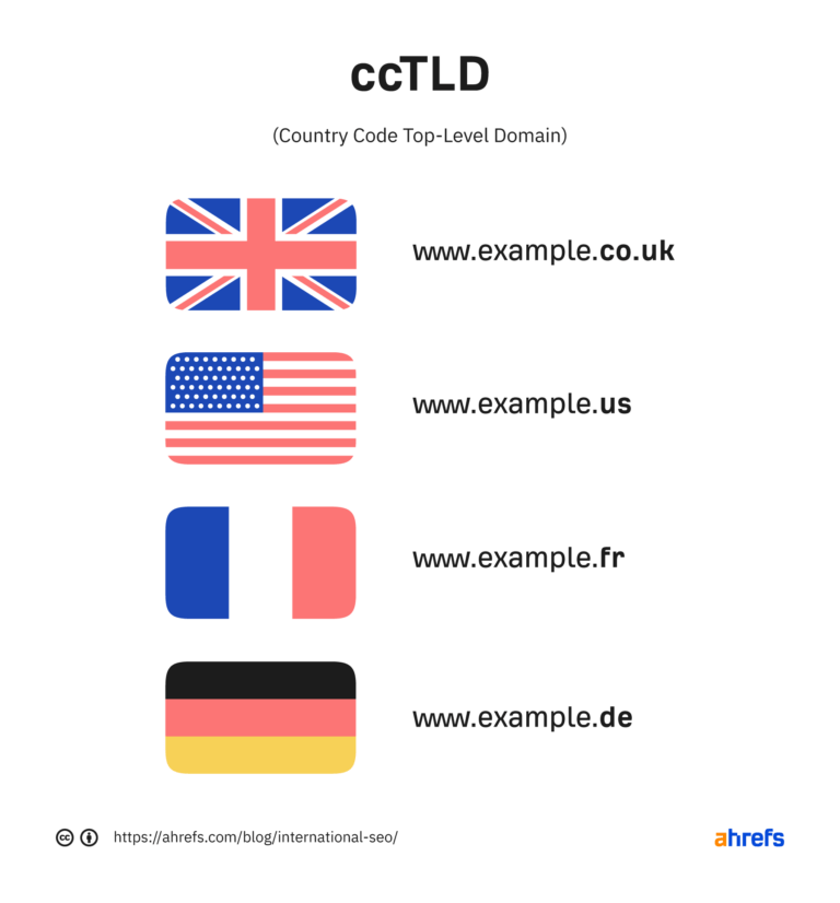Using ccTLDs for international SEO site structure