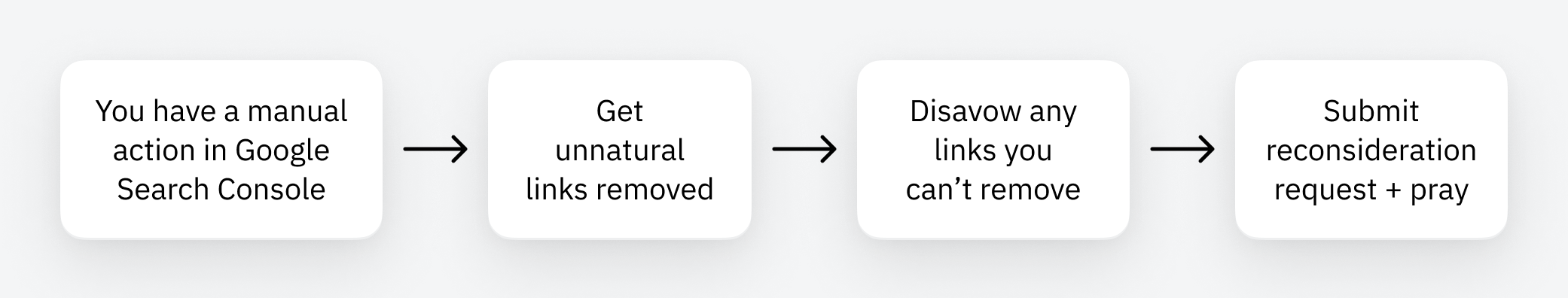 How To Remove Backlinks (And Clean up Your Link Profile)