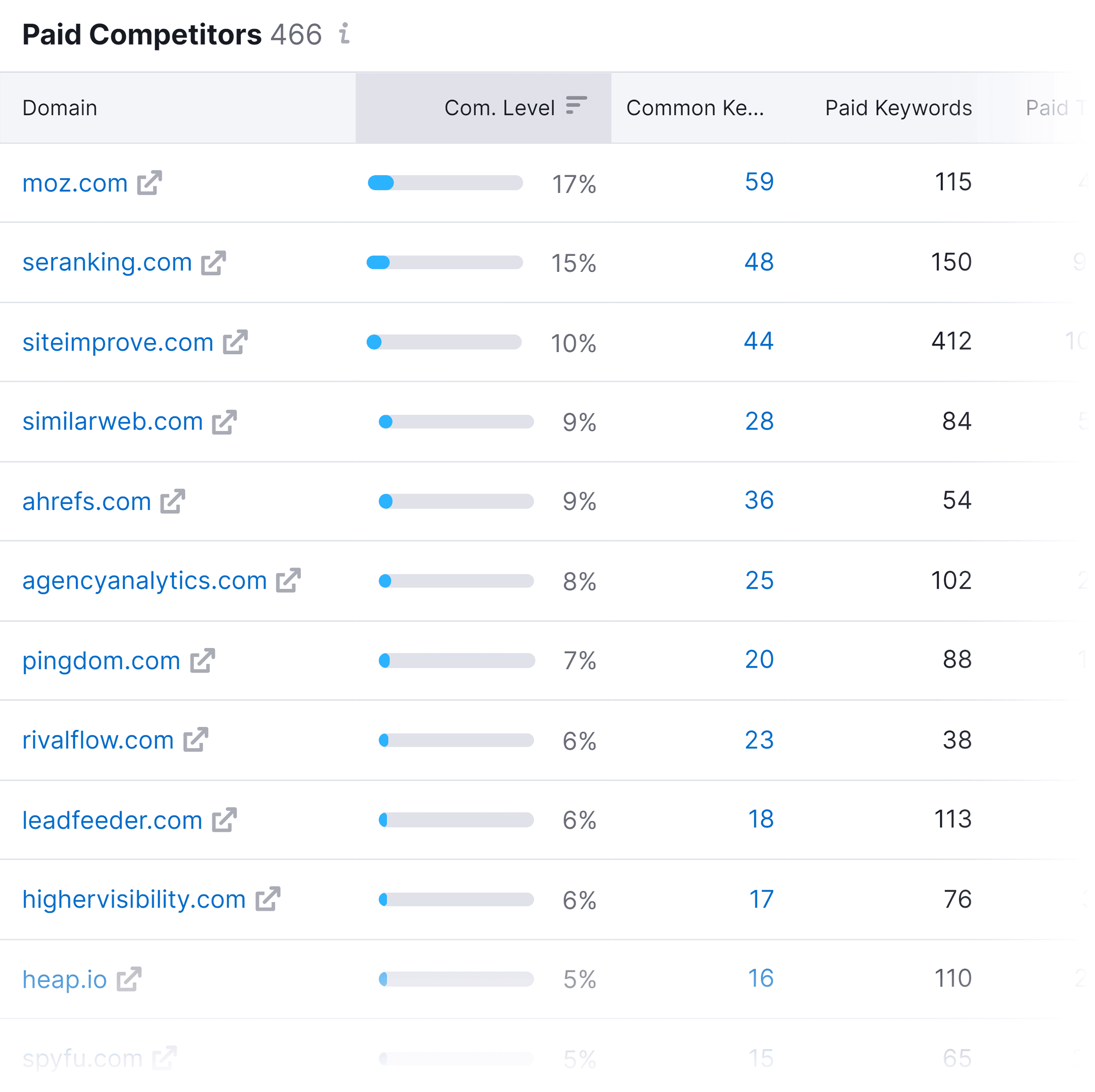 Advertising Research – Paid Competitors Advertising Research – Paid Competitors