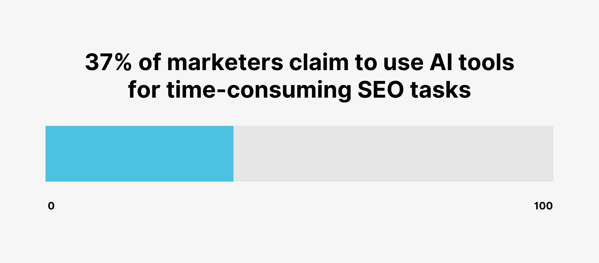 37% of marketers claim to use AI tools for time-consuming SEO tasks 37% of marketers claim to use AI tools for time-consuming SEO tasks