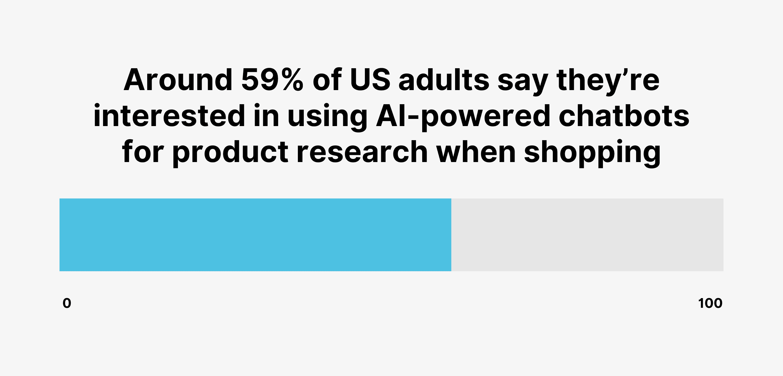 Around 59% of US adults say they’re interested in using AI-powered chatbots for product research when shopping Around 59% of US adults say they’re interested in using AI-powered chatbots for product research when shopping