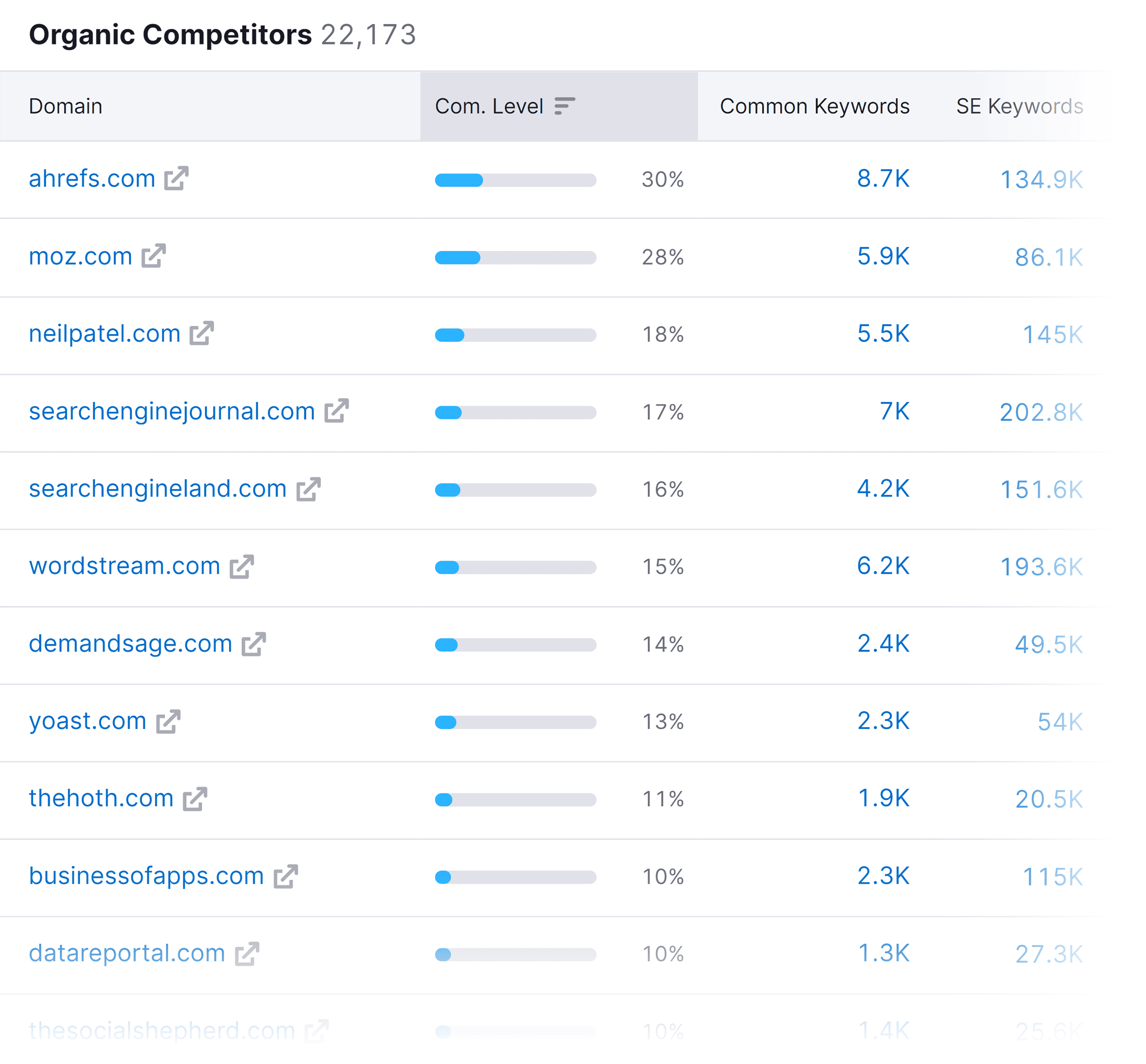 Backlinko – Organic Competitors Backlinko – Organic Competitors