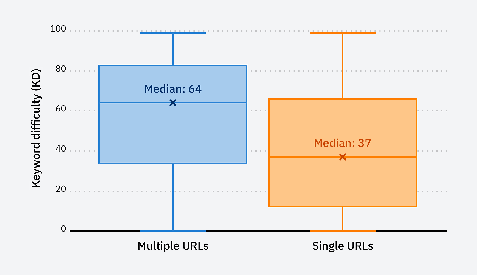 Keyword Diversification: Cannibalization's Good Twin (SEO Study) | Distribution of keyword difficulty and median for single rankings and multiple rankings.