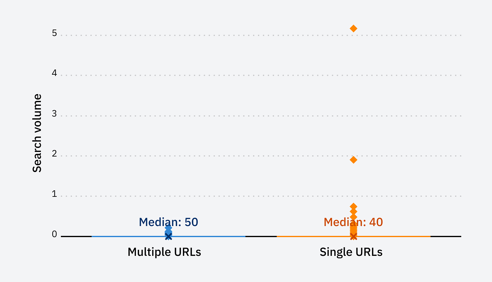 Keyword Diversification: Cannibalization's Good Twin (SEO Study) | Distribution of keyword volumes and median for single rankings and multiple rankings.