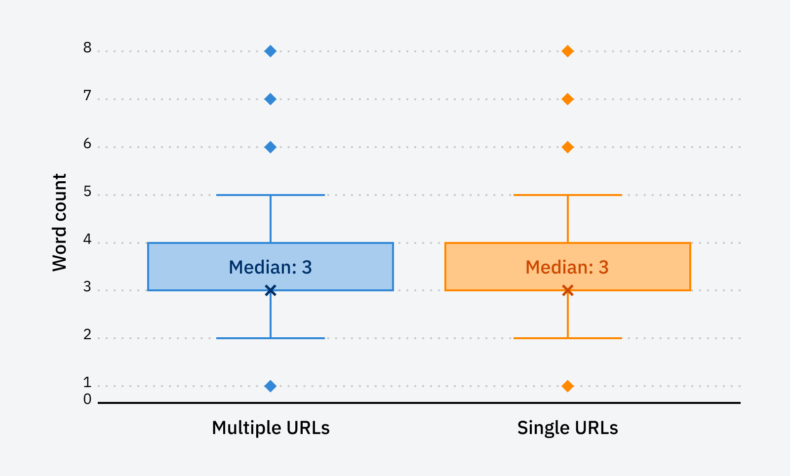 Keyword Diversification: Cannibalization's Good Twin (SEO Study) | Distribution of word count in keywords and median for single rankings and multiple rankings.