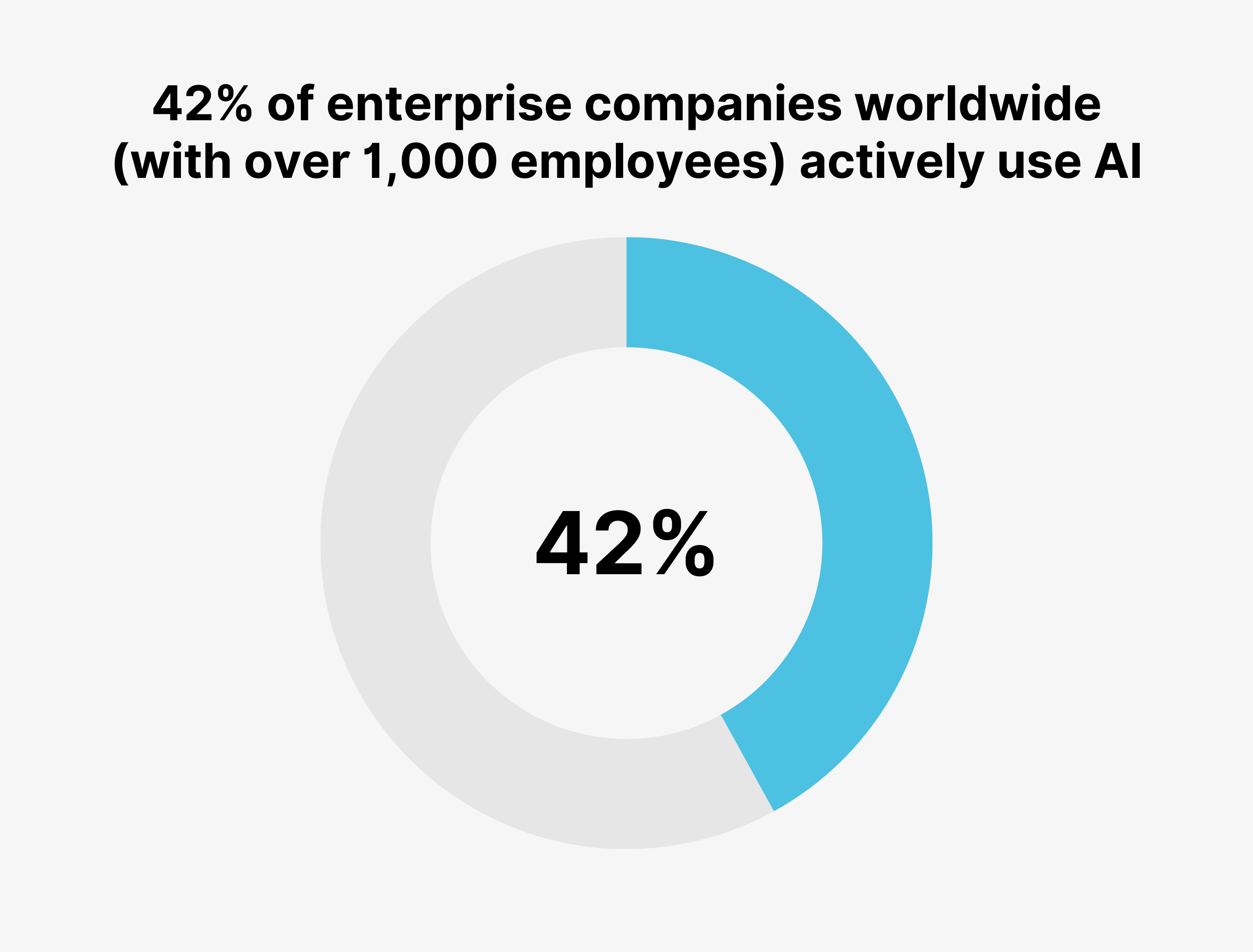 42% of enterprise companies worldwide (with over 1,000 employees) actively use AI 42% of enterprise companies worldwide (with over 1,000 employees) actively use AI