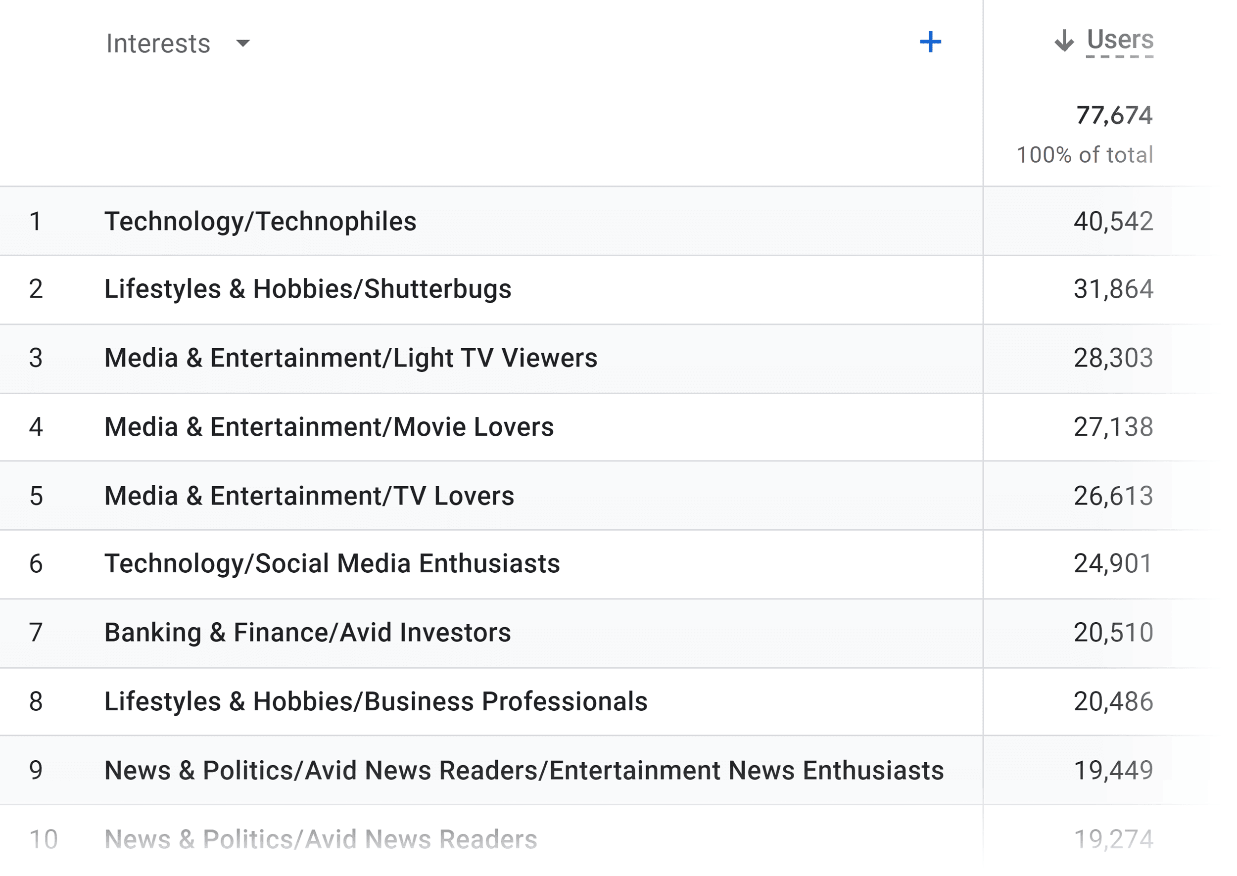 GA4 – Demographic details – Interests GA4 – Demographic details – Interests