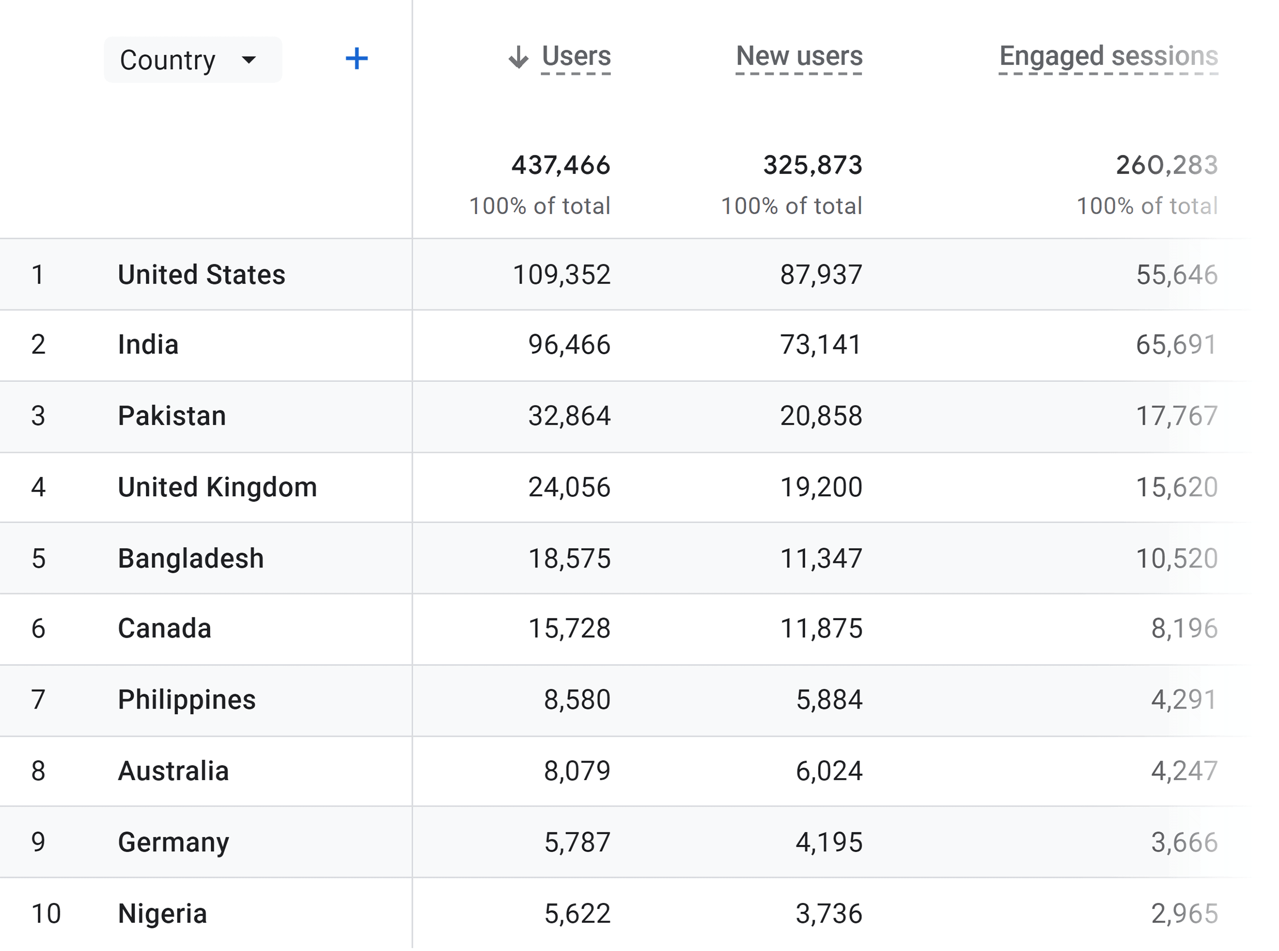 GA4 – Demographic details – Users GA4 – Demographic details – Users