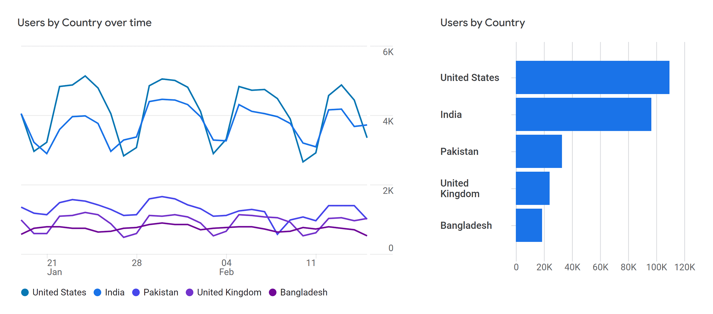 GA4 – Demographic details GA4 – Demographic details