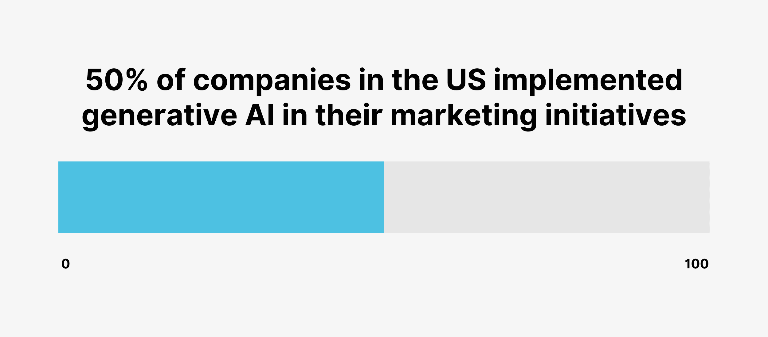 50% of companies in the US implemented generative AI in their marketing initiatives 50% of companies in the US implemented generative AI in their marketing initiatives