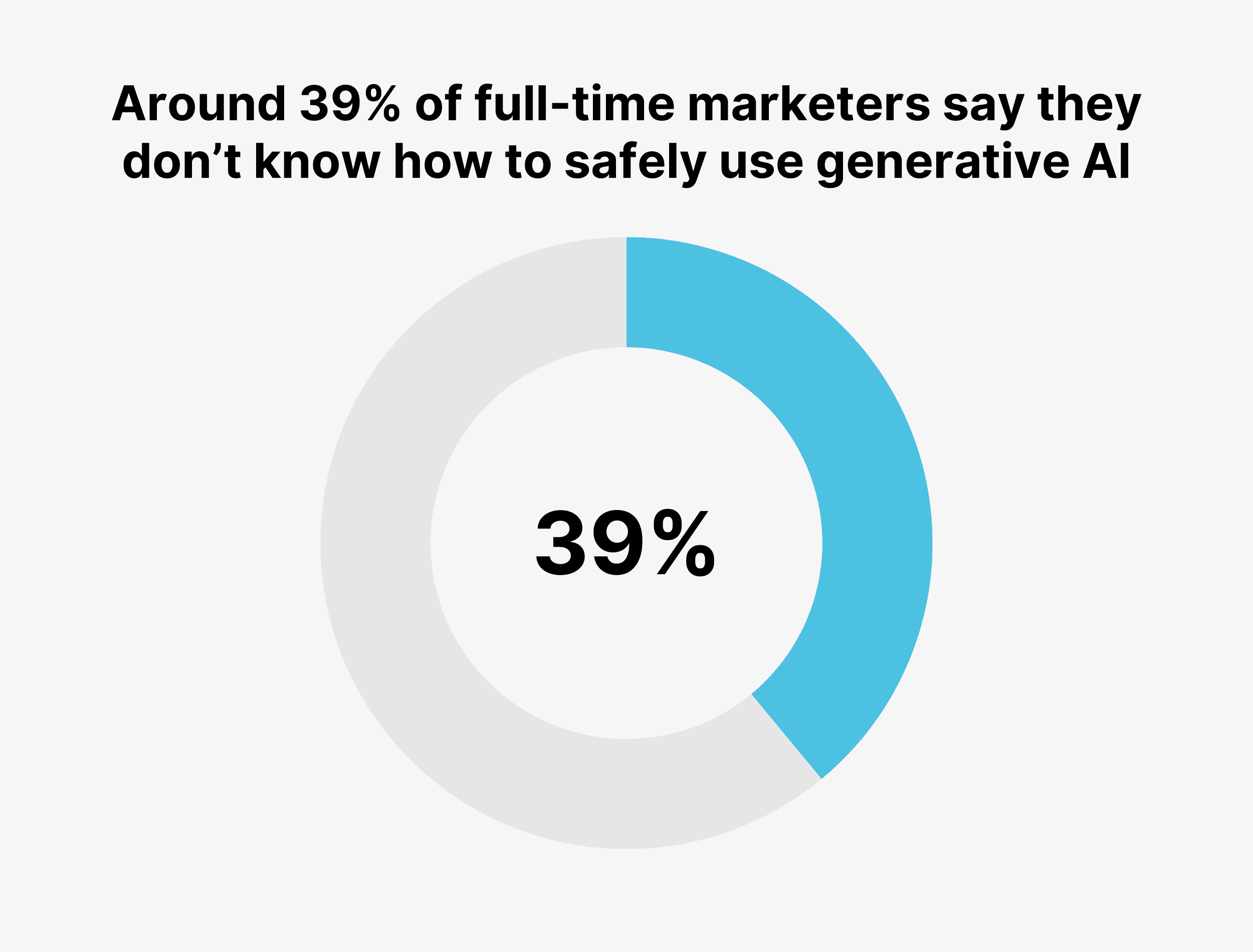 Around 39% of full-time marketers say they don’t know how to safely use generative AI Around 39% of full-time marketers say they don’t know how to safely use generative AI