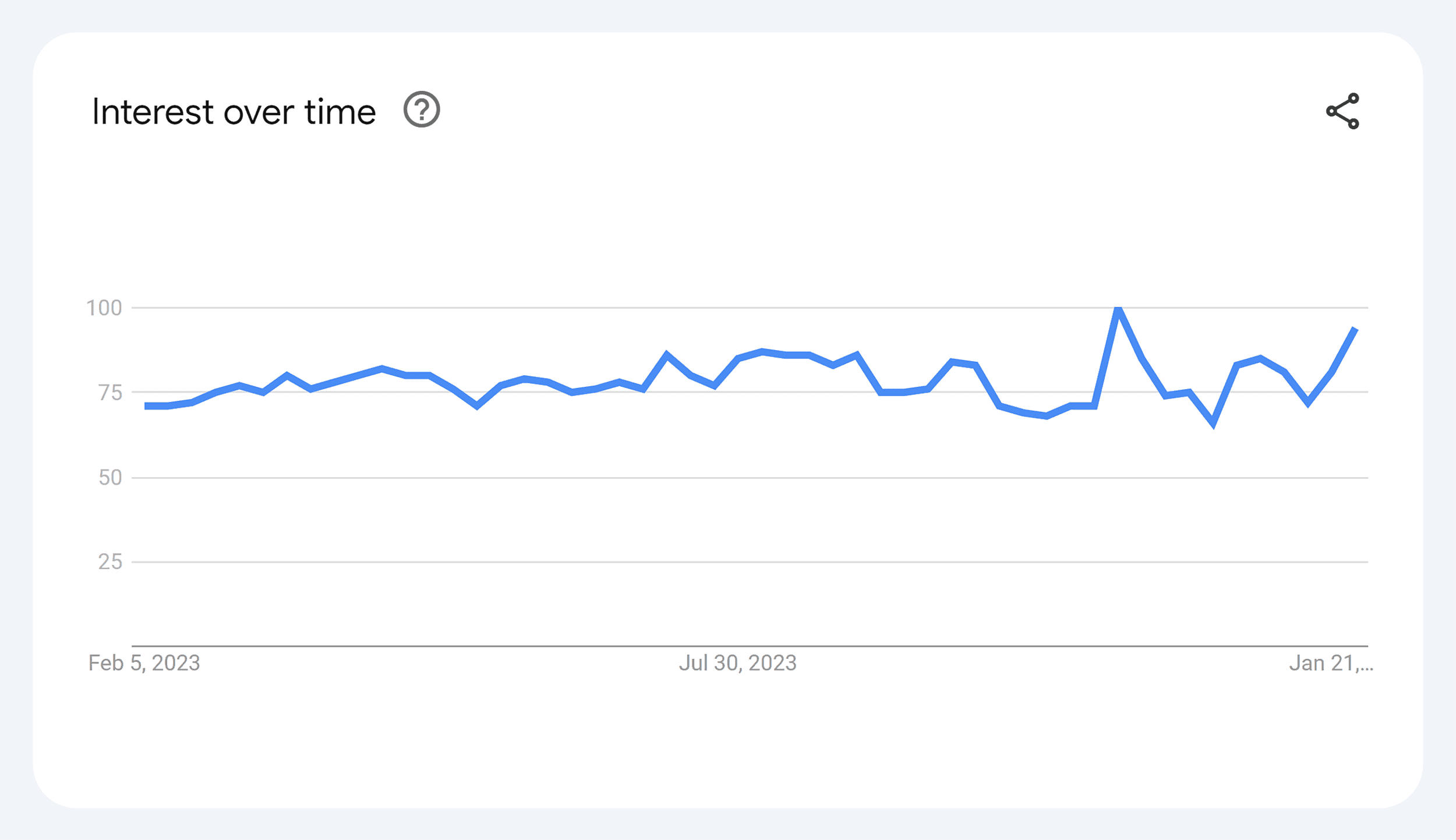 Google Trends – Running shoes – Chart