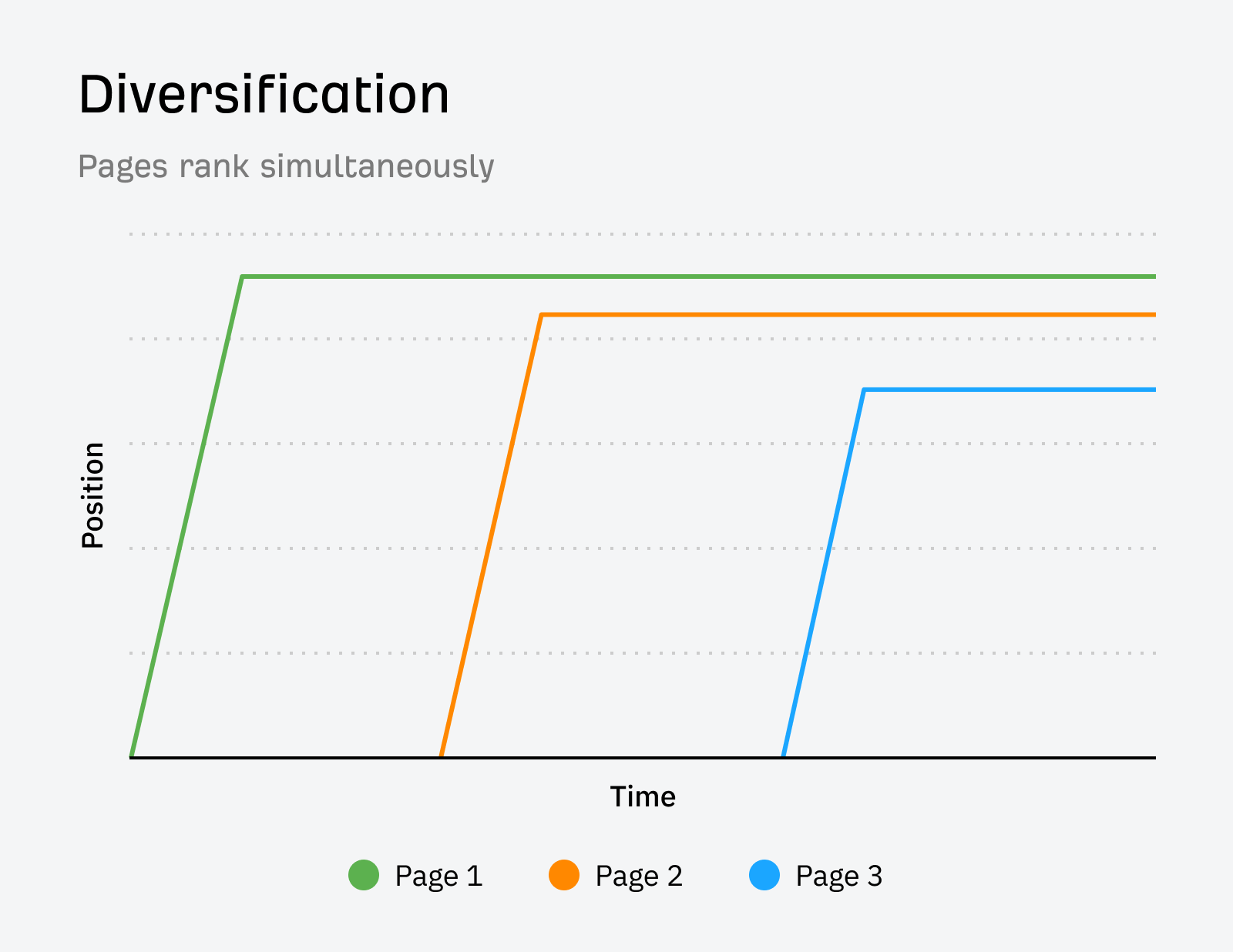 Keyword Diversification: Cannibalization's Good Twin (SEO Study) | How diversification looks on a position history chart.