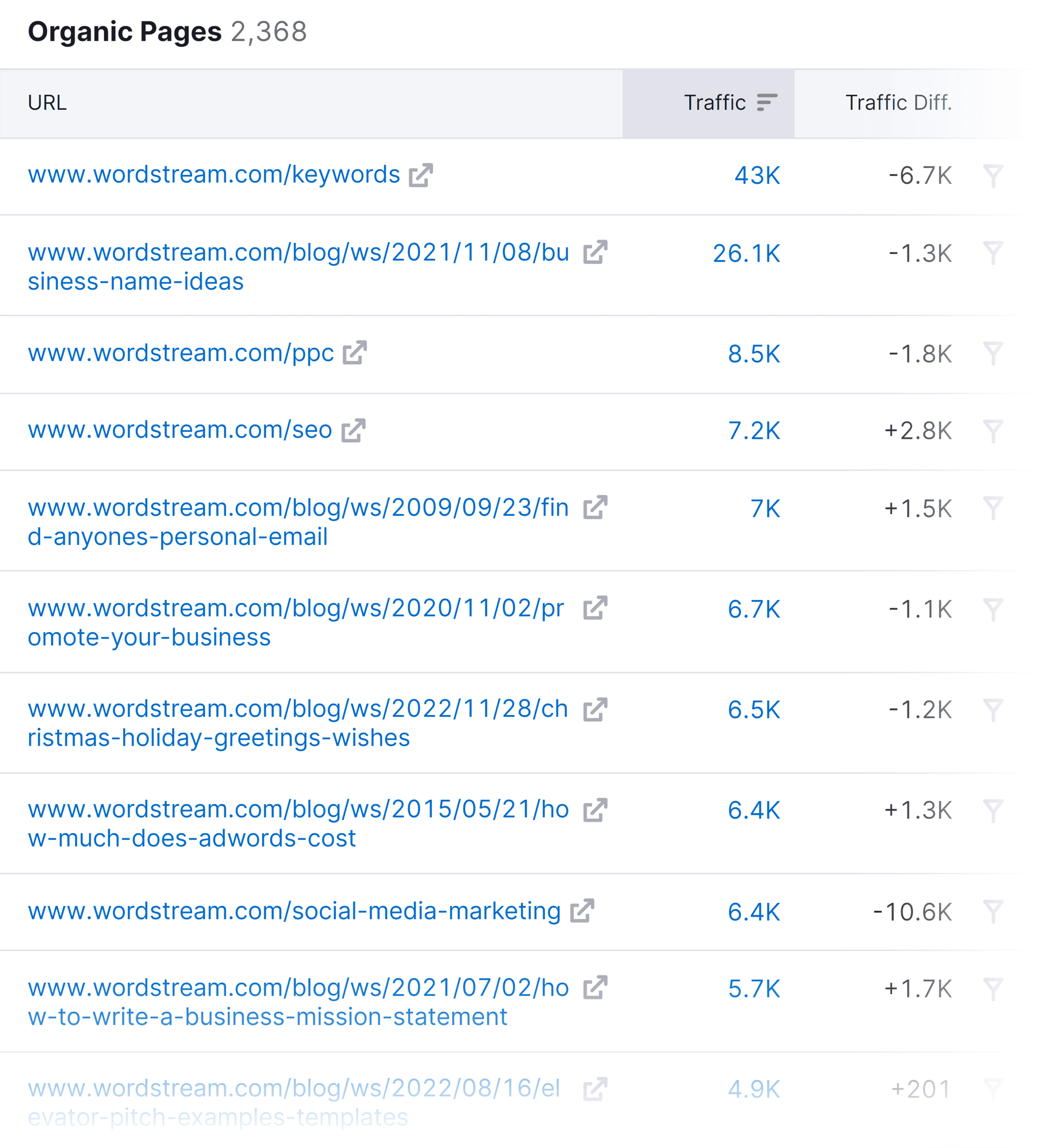 Organic Pages report – Wordstream Organic Pages report – Wordstream