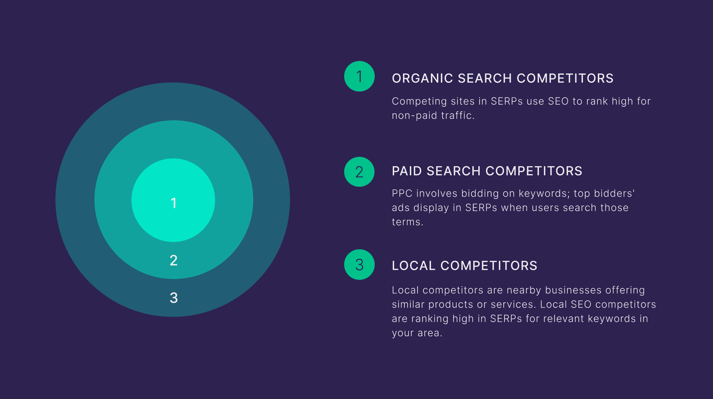 Organic – Paid – Local competitors Organic – Paid – Local competitors