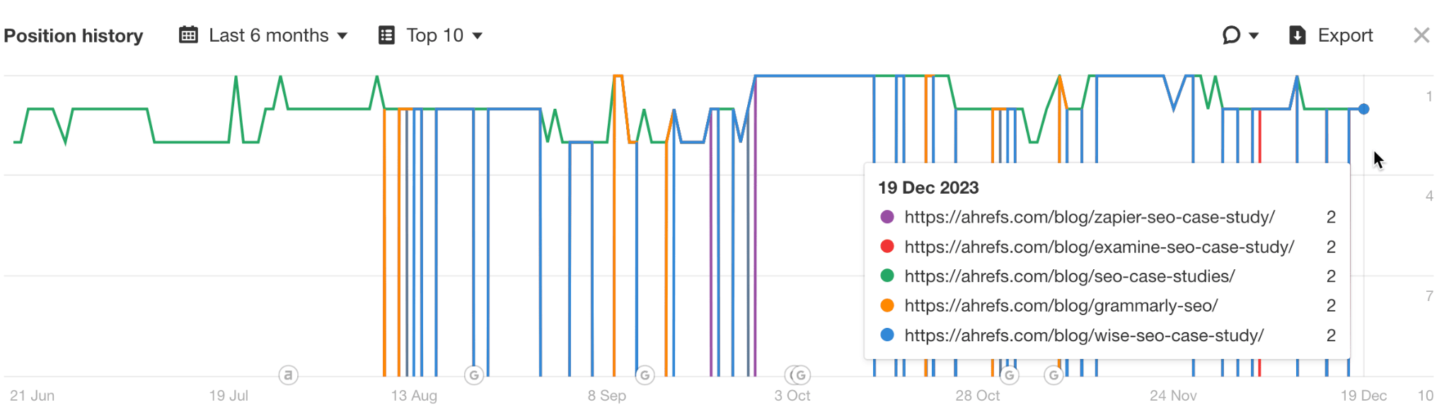 Keyword Diversification: Cannibalization's Good Twin (SEO Study) | Position history after creating a pillar page.