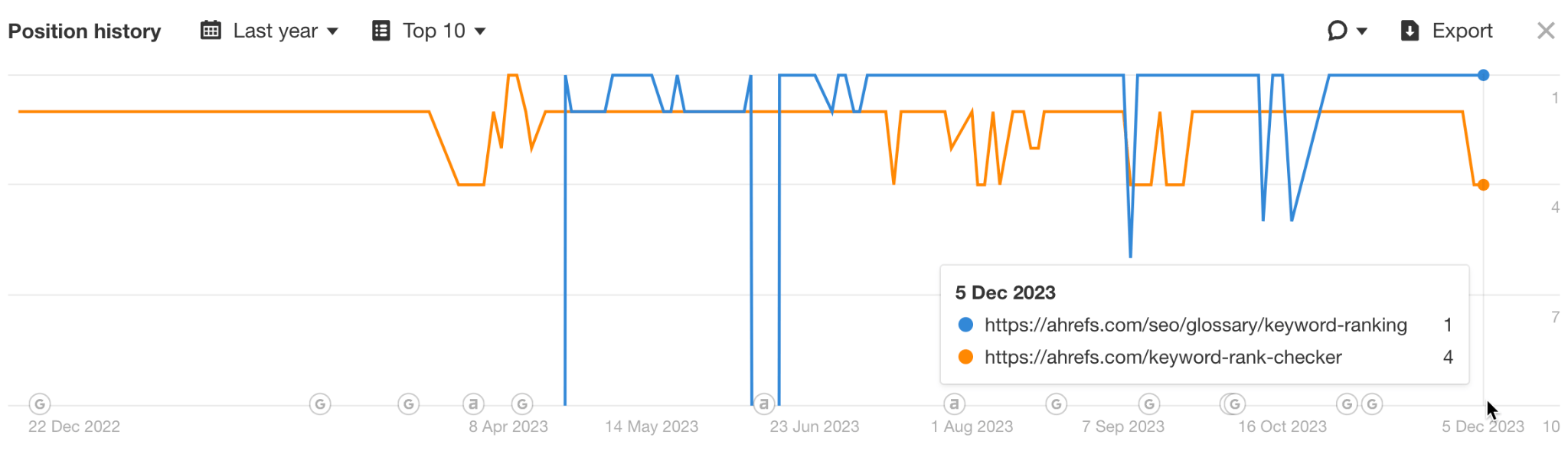 Keyword Diversification: Cannibalization's Good Twin (SEO Study) | Position history for "keyword rankings".