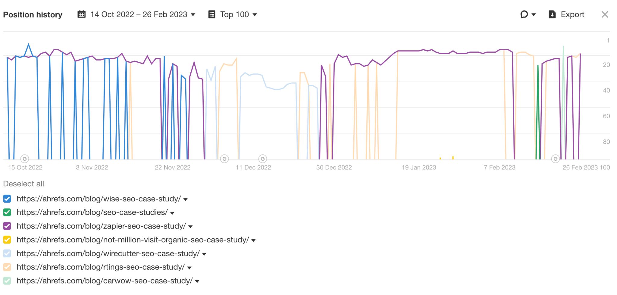 Keyword Diversification: Cannibalization's Good Twin (SEO Study) | Position history for "seo case studies".